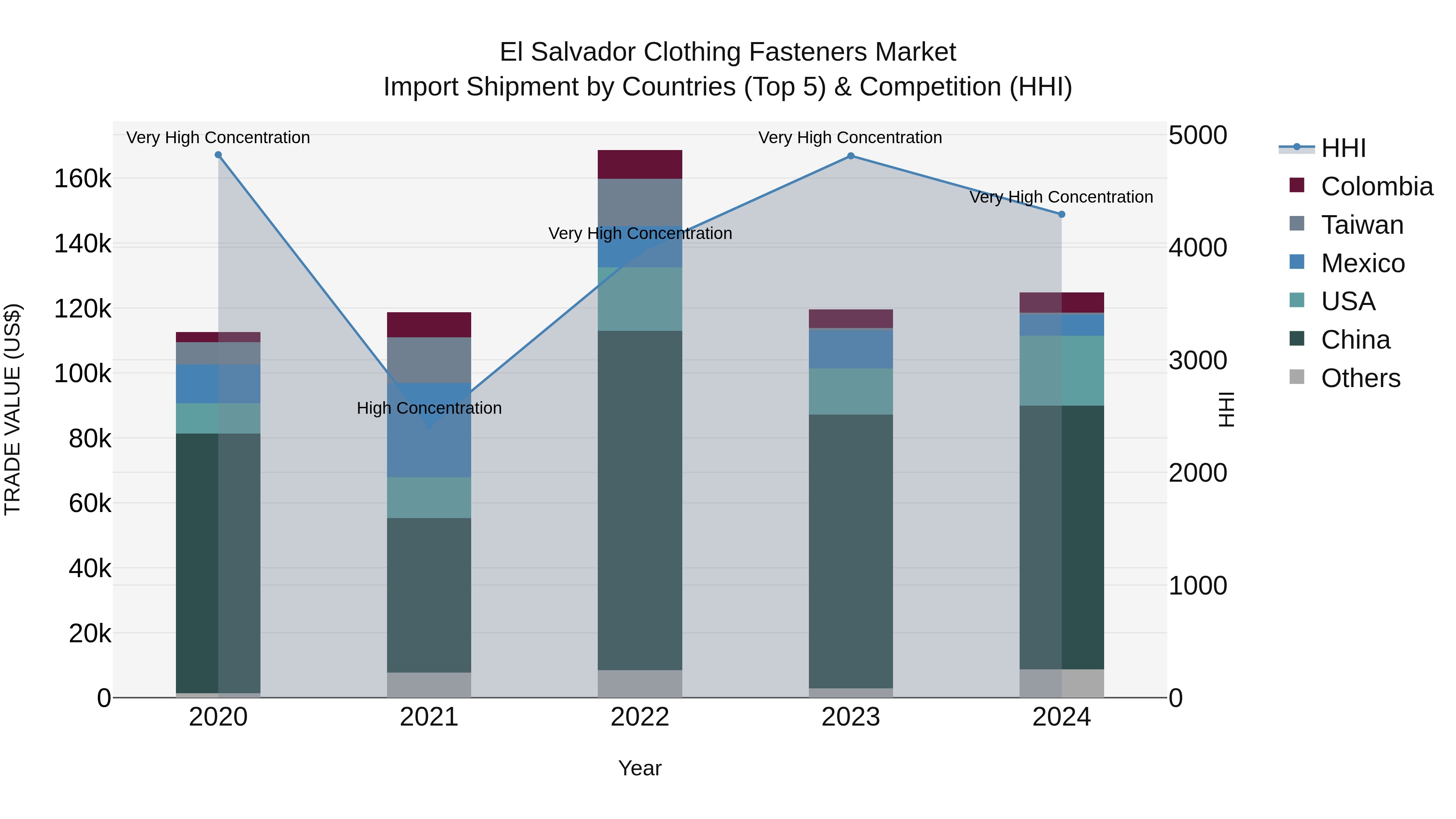 El Salvador Clothing Fasteners Market Top 5 Importing Countries and Market Competition (HHI) Analysis