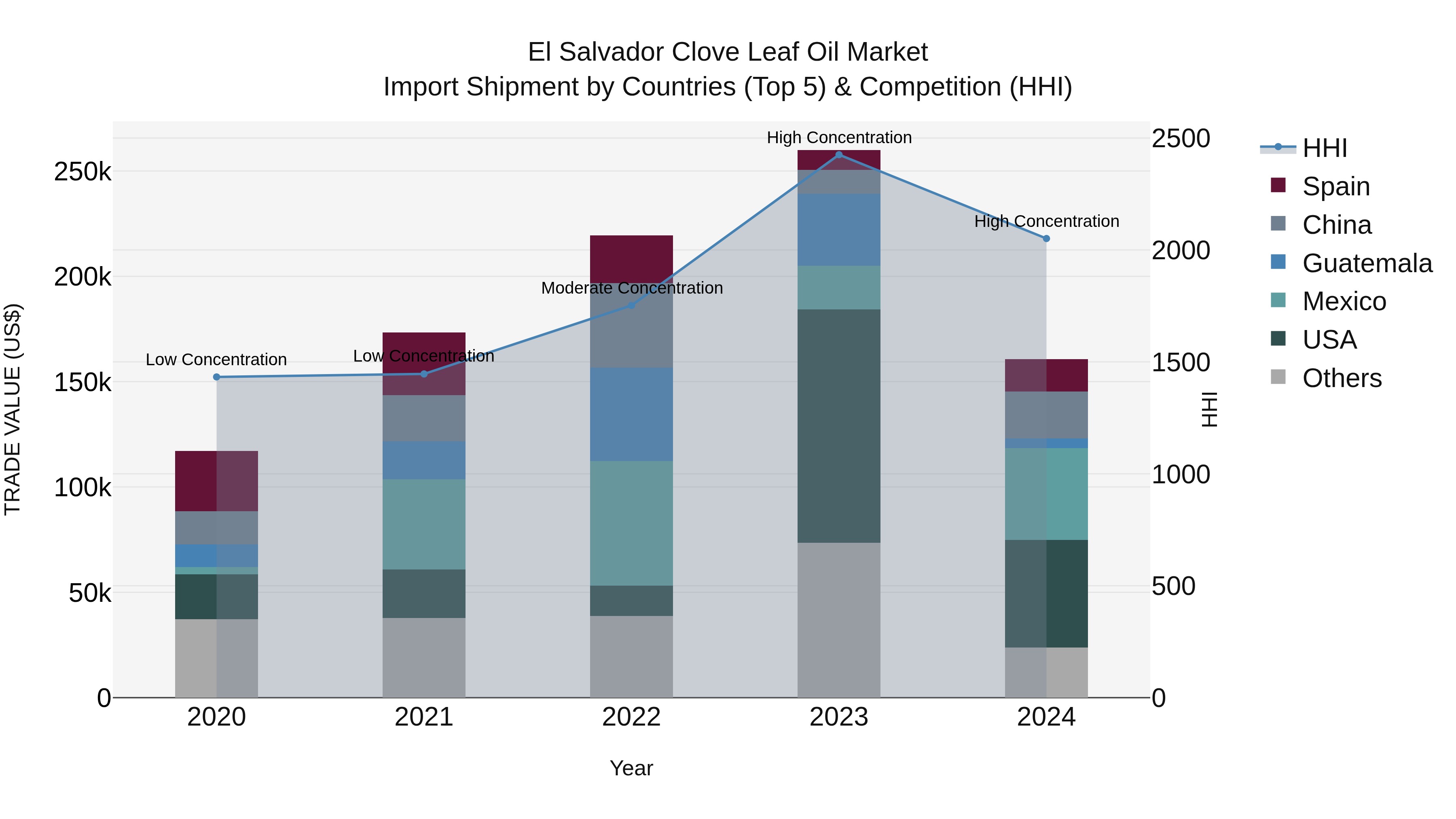 El Salvador Clove Leaf Oil Market Top 5 Importing Countries and Market Competition (HHI) Analysis