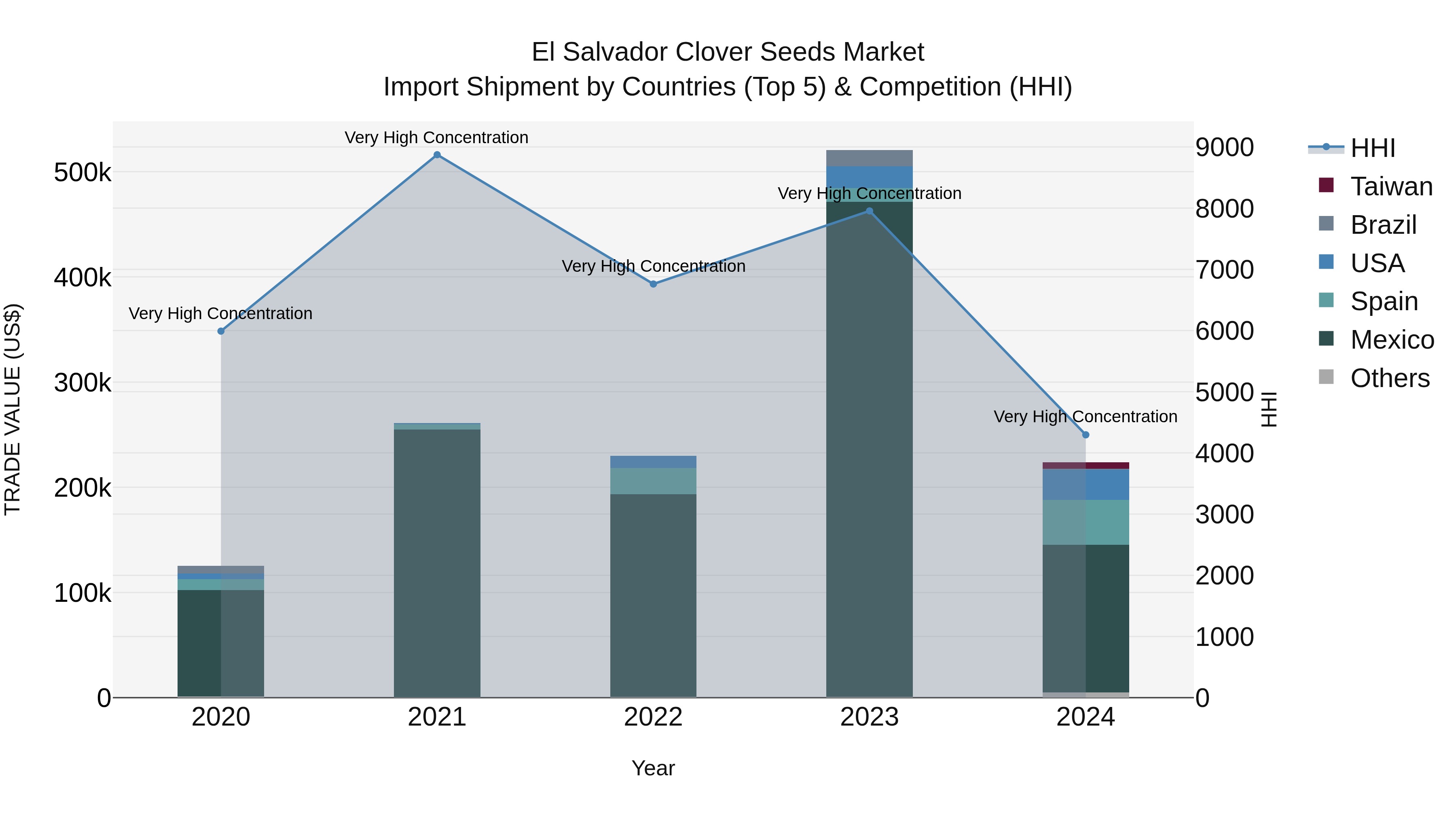 El Salvador Clover Seeds Market Top 5 Importing Countries and Market Competition (HHI) Analysis