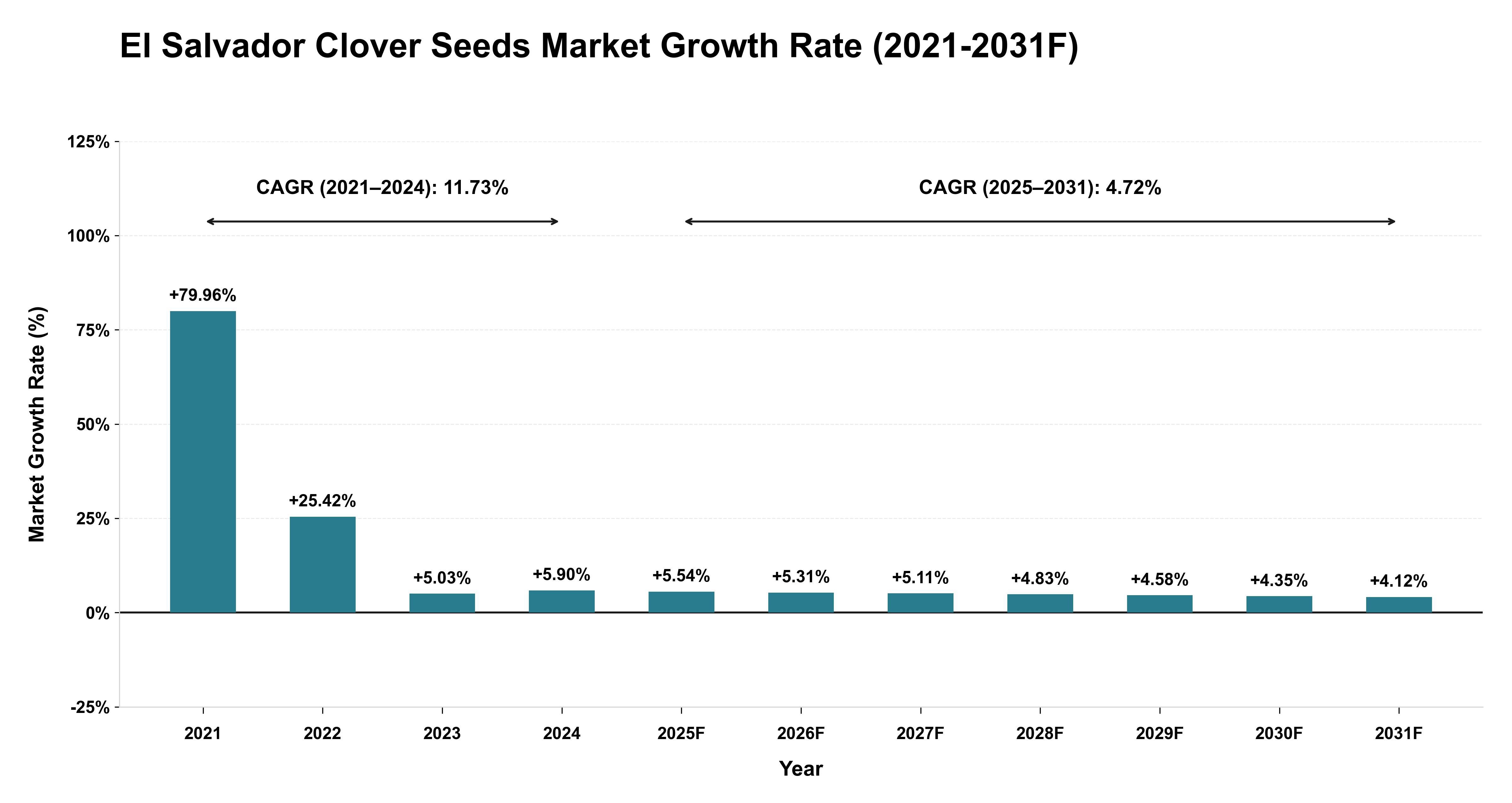 El Salvador Clover Seeds Market Year-wise Growth Rate (2021-2031F)