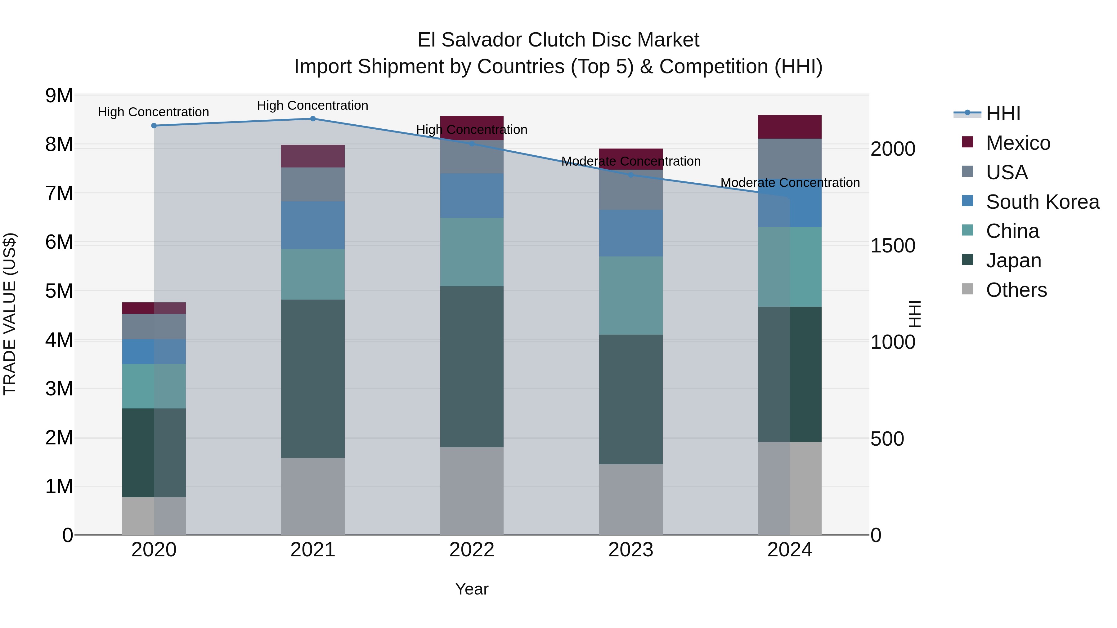 El Salvador Clutch Disc Market Top 5 Importing Countries and Market Competition (HHI) Analysis