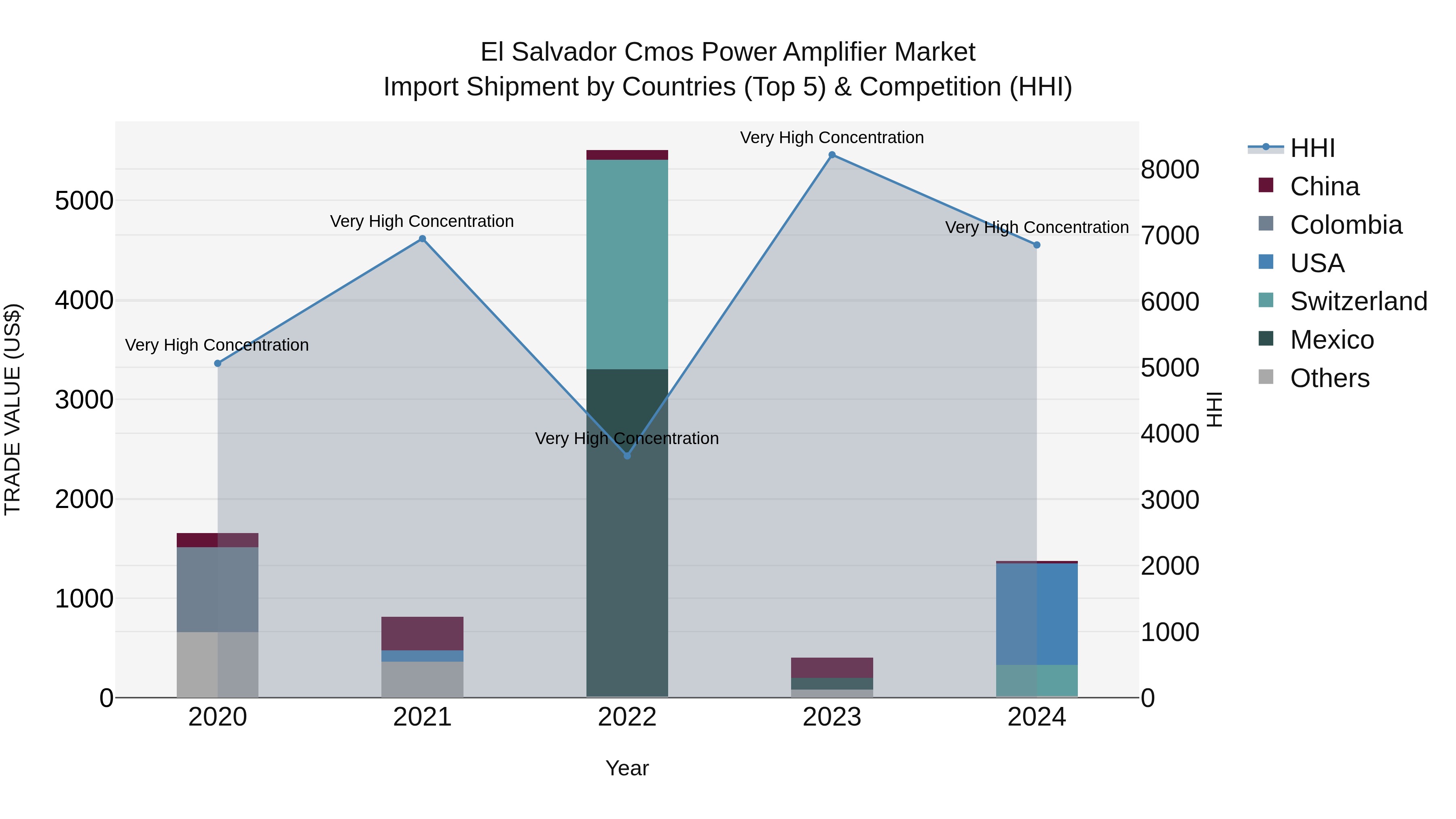 El Salvador Cmos Power Amplifier Market Top 5 Importing Countries and Market Competition (HHI) Analysis