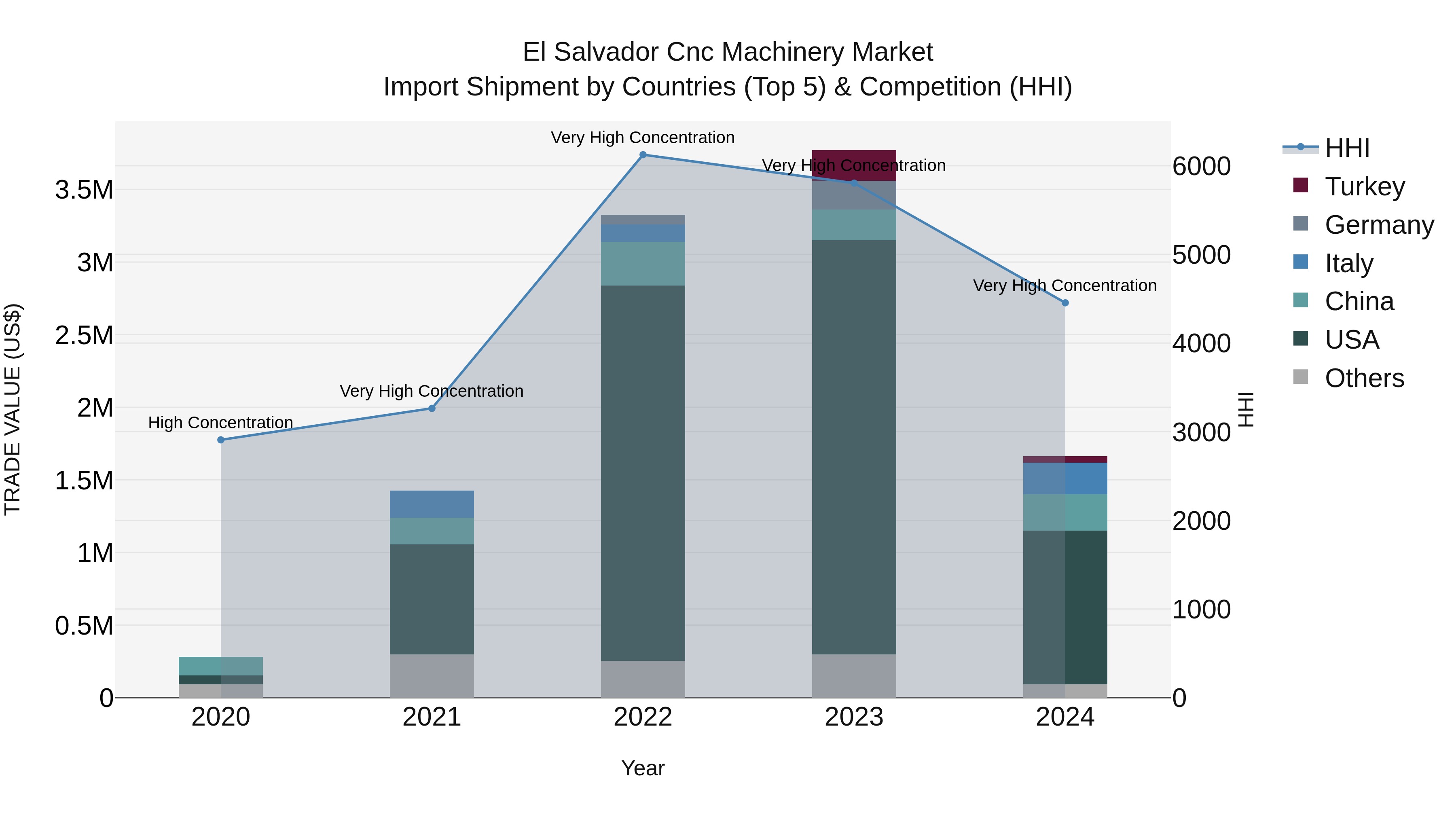El Salvador Cnc Machinery Market Top 5 Importing Countries and Market Competition (HHI) Analysis