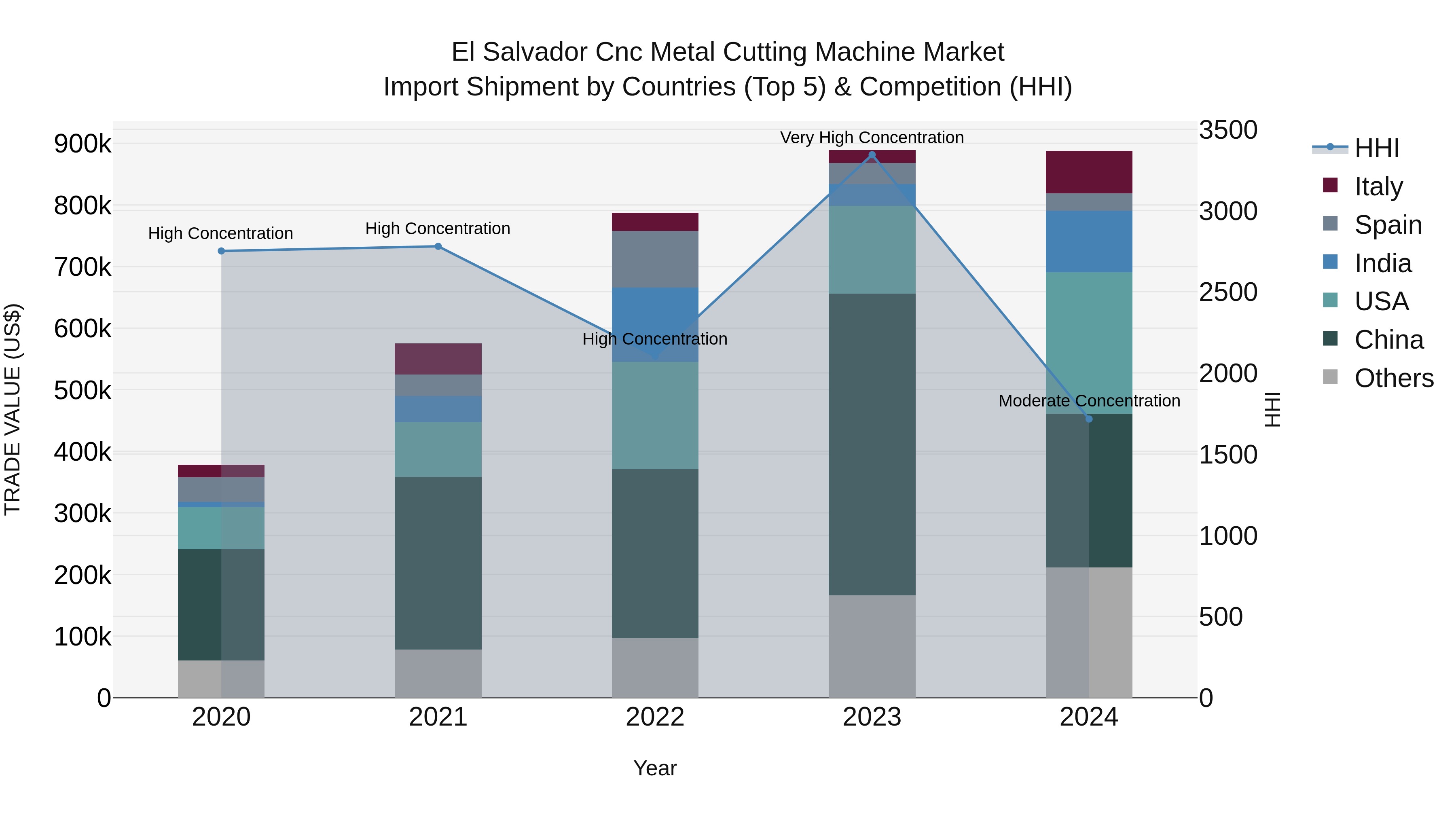 El Salvador Cnc Metal Cutting Machine Market Top 5 Importing Countries and Market Competition (HHI) Analysis