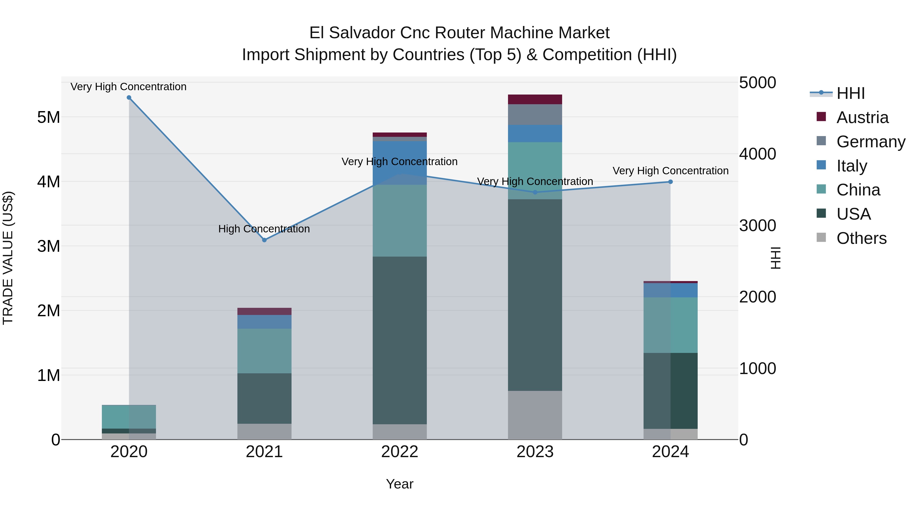 El Salvador Cnc Router Machine Market Top 5 Importing Countries and Market Competition (HHI) Analysis