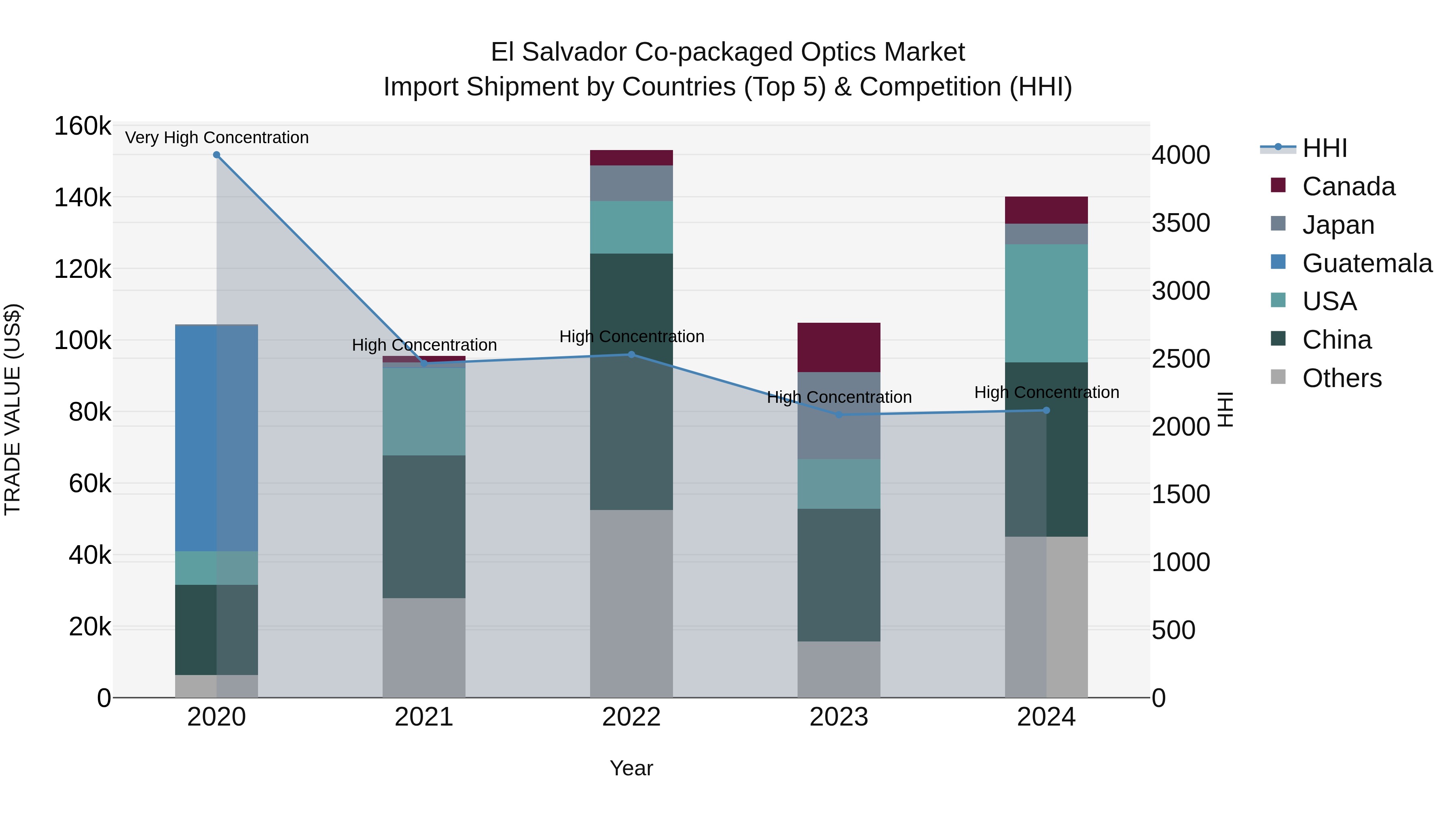 El Salvador Co Packaged Optics Market Top 5 Importing Countries and Market Competition (HHI) Analysis