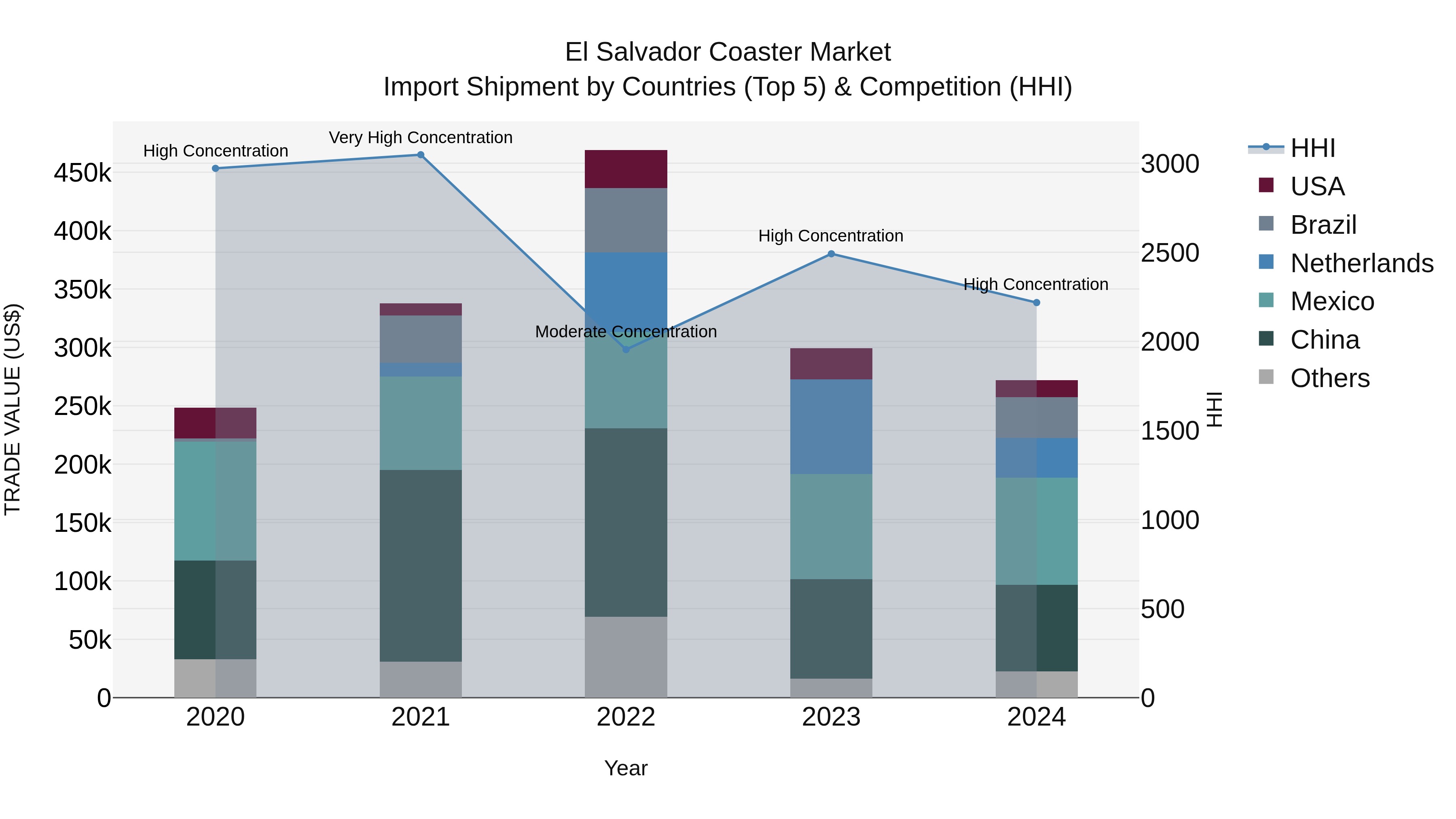 El Salvador Coaster Market Top 5 Importing Countries and Market Competition (HHI) Analysis
