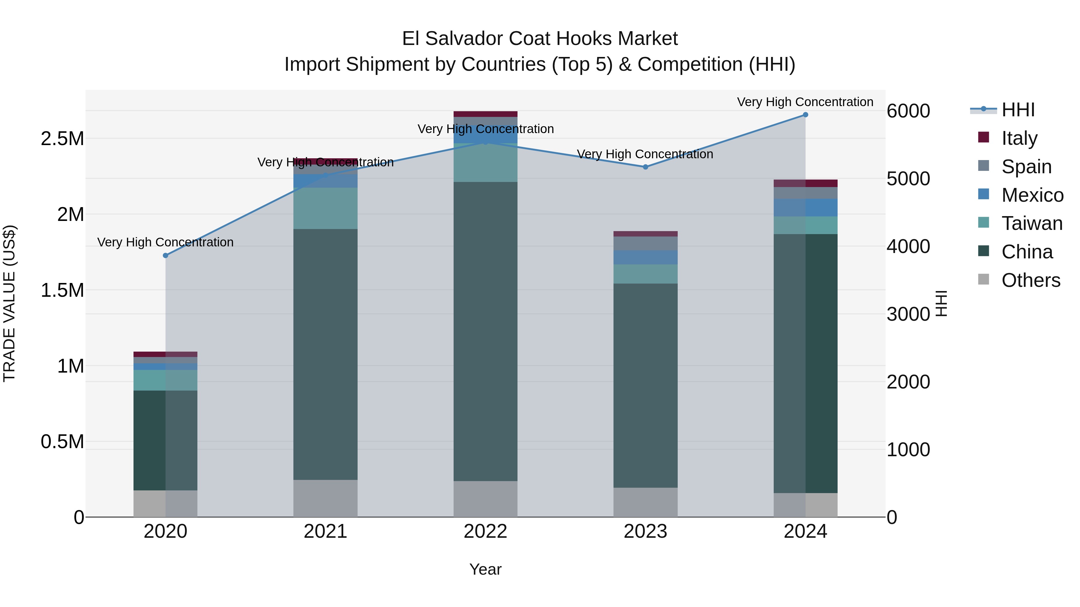 El Salvador Coat Hooks Market Top 5 Importing Countries and Market Competition (HHI) Analysis