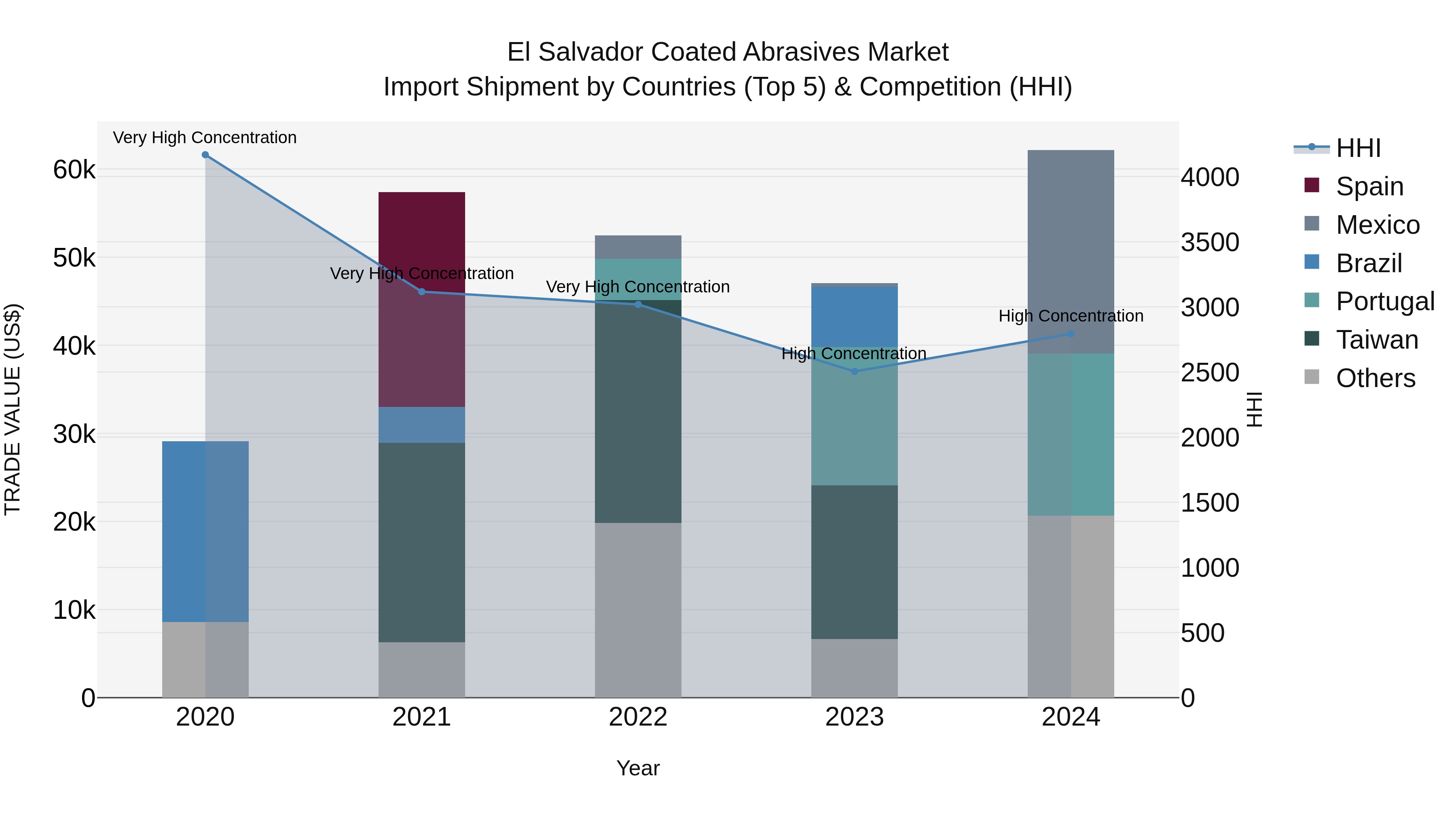El Salvador Coated Abrasives Market Top 5 Importing Countries and Market Competition (HHI) Analysis