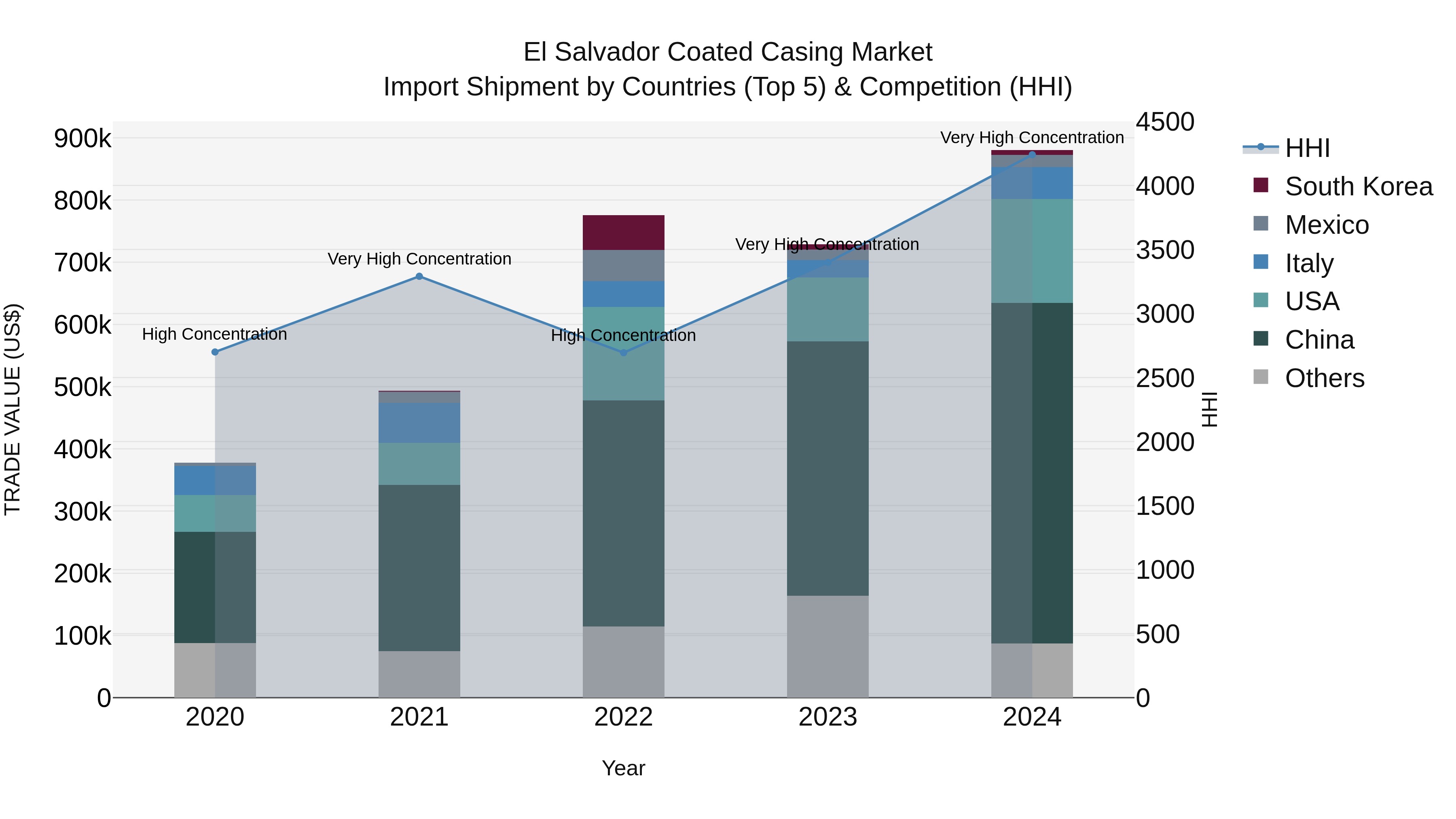 El Salvador Coated Casing Market Top 5 Importing Countries and Market Competition (HHI) Analysis