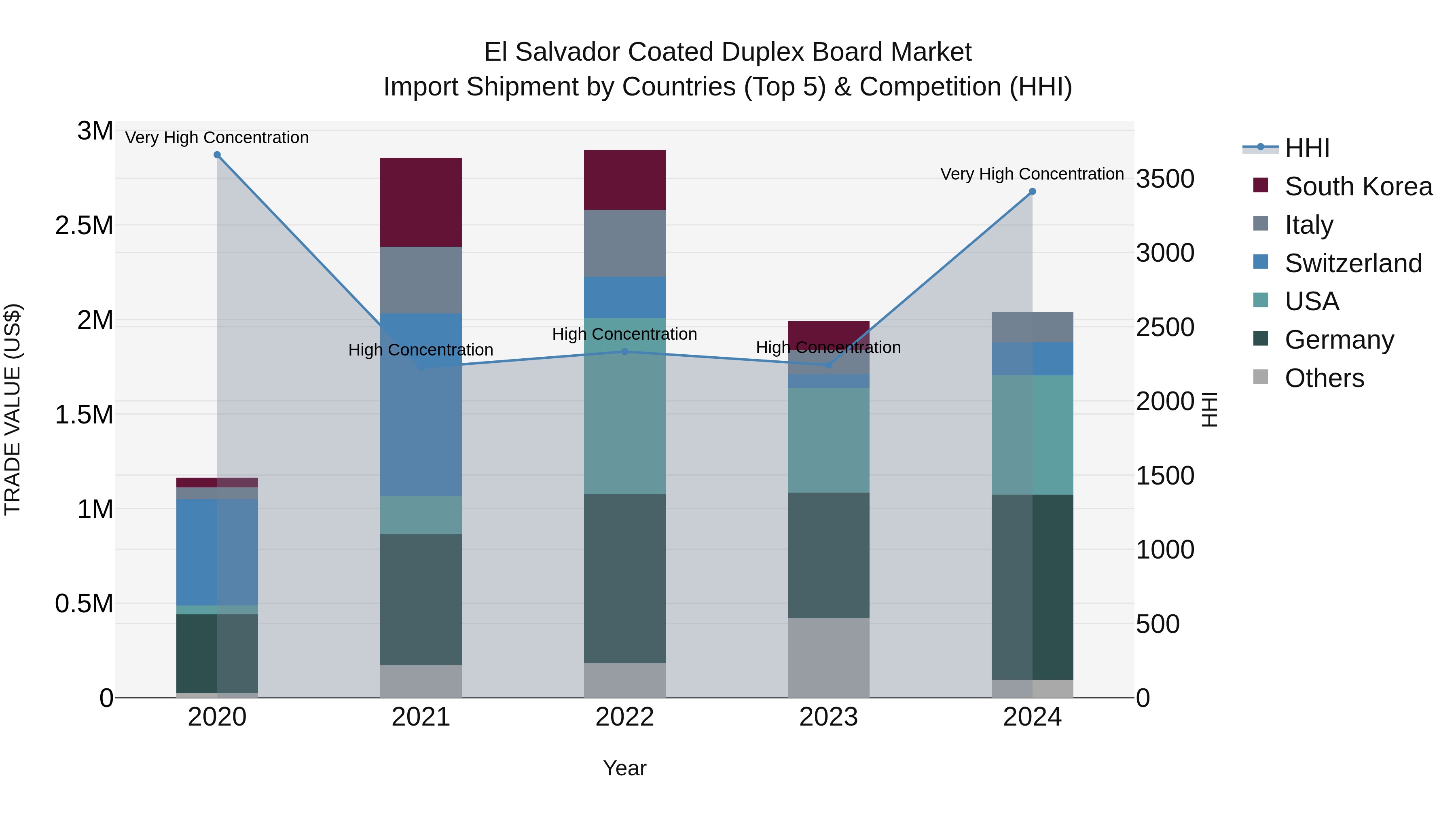 El Salvador Coated Duplex Board Market Top 5 Importing Countries and Market Competition (HHI) Analysis
