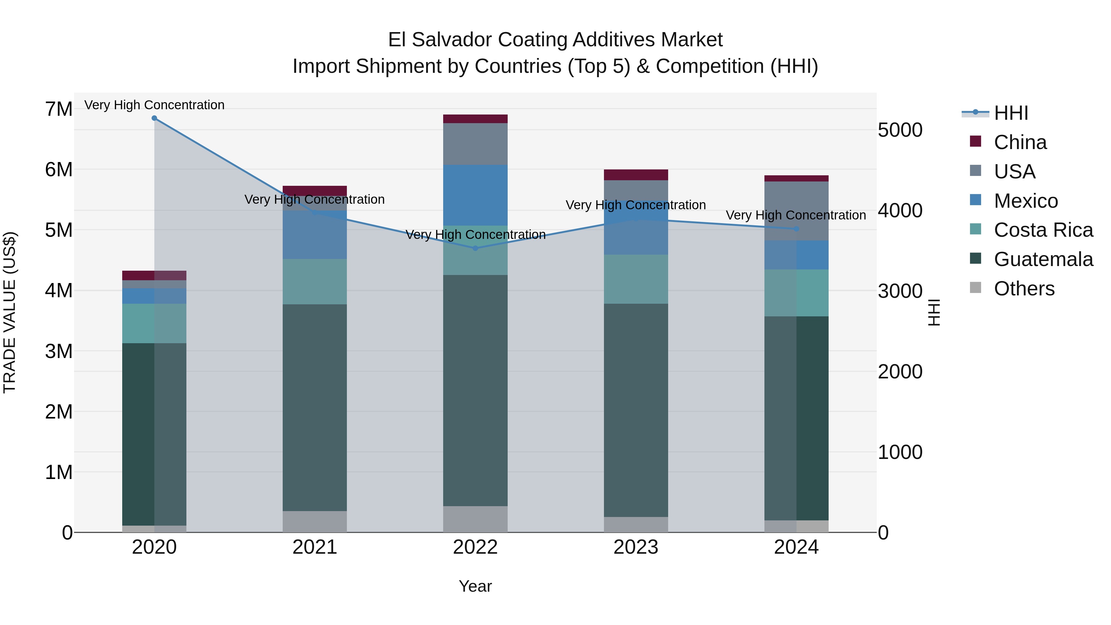 El Salvador Coating Additives Market Top 5 Importing Countries and Market Competition (HHI) Analysis