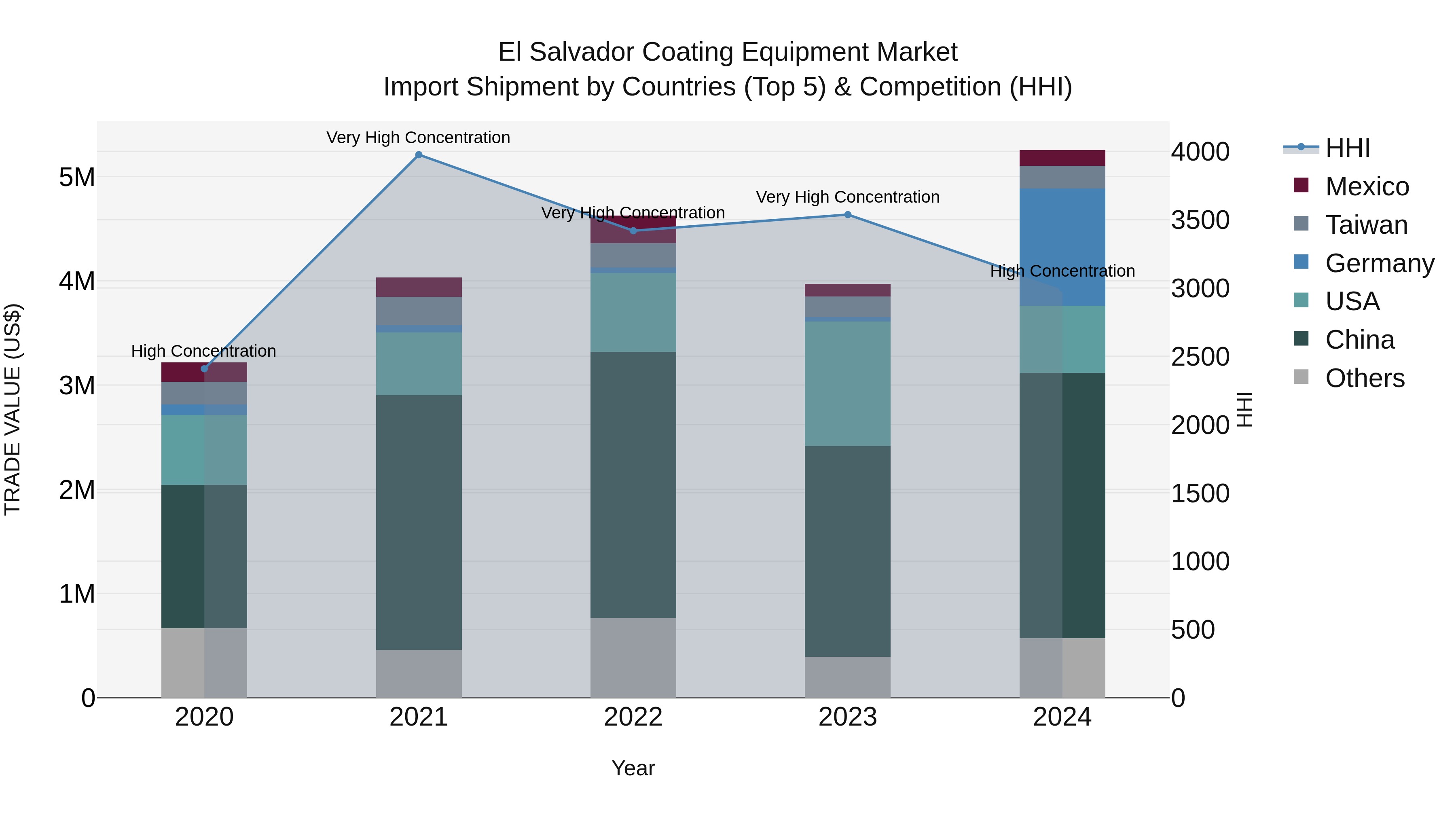 El Salvador Coating Equipment Market Top 5 Importing Countries and Market Competition (HHI) Analysis
