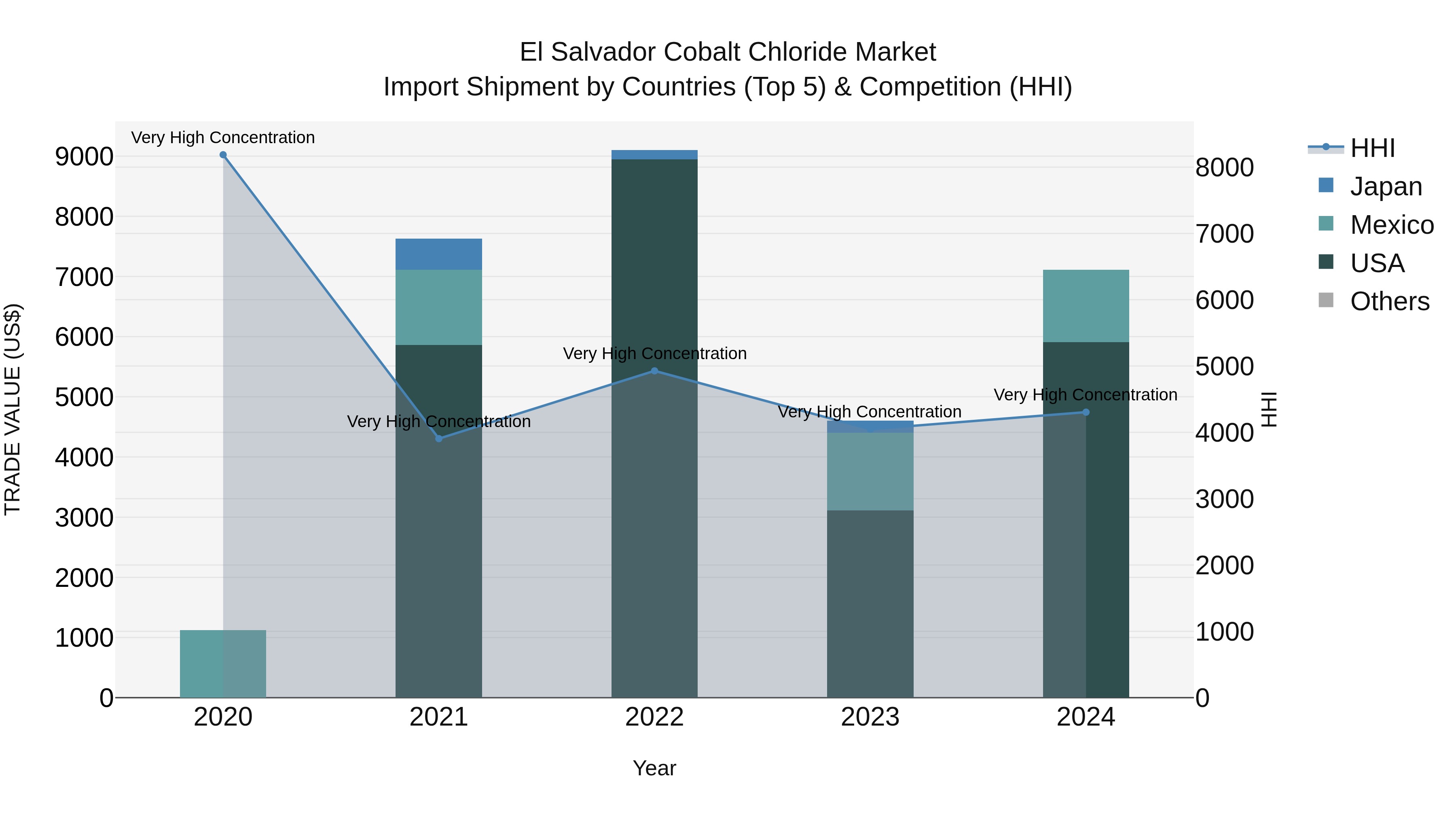 El Salvador Cobalt Chloride Market Top 5 Importing Countries and Market Competition (HHI) Analysis