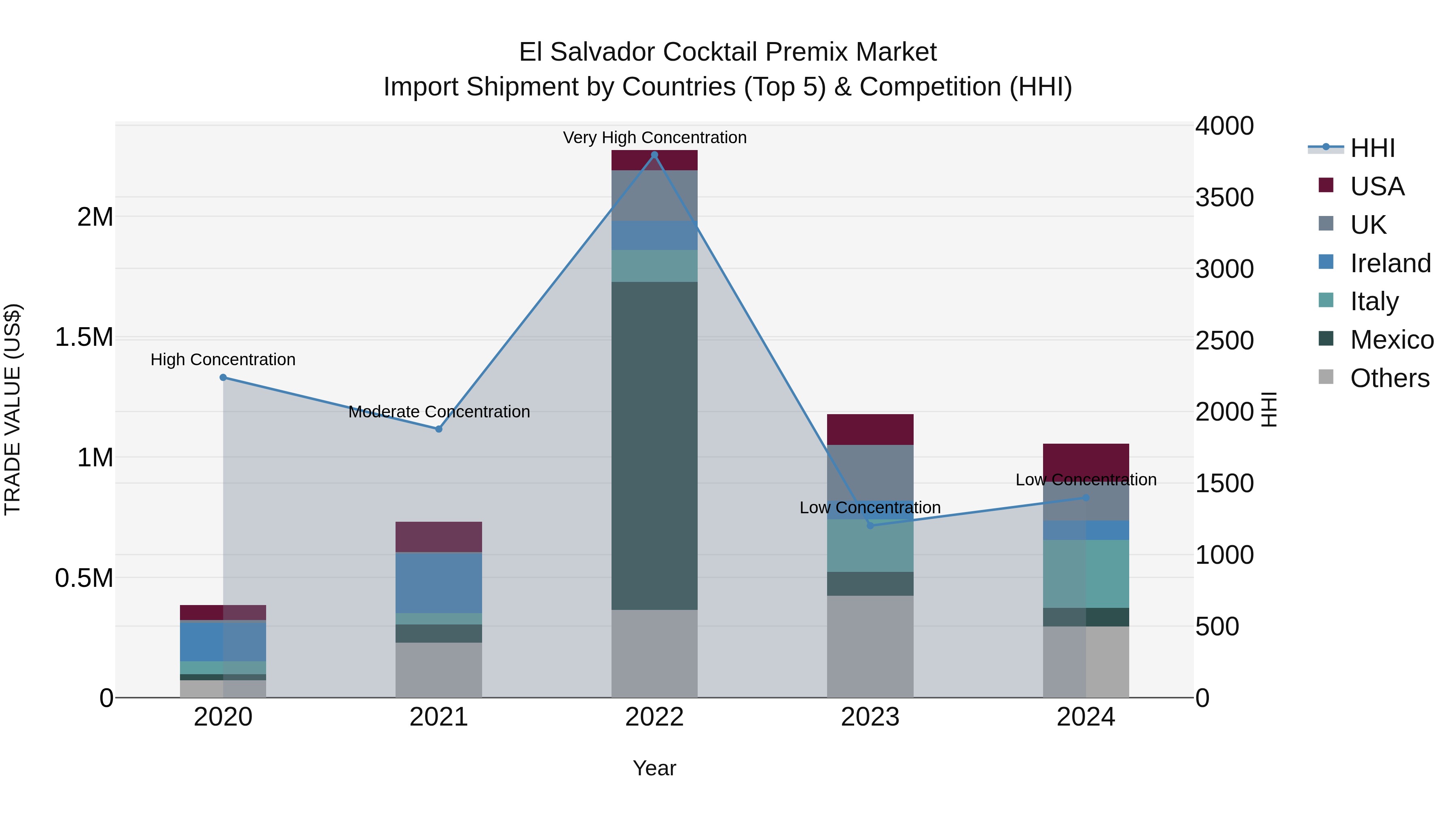 El Salvador Cocktail Premix Market Top 5 Importing Countries and Market Competition (HHI) Analysis