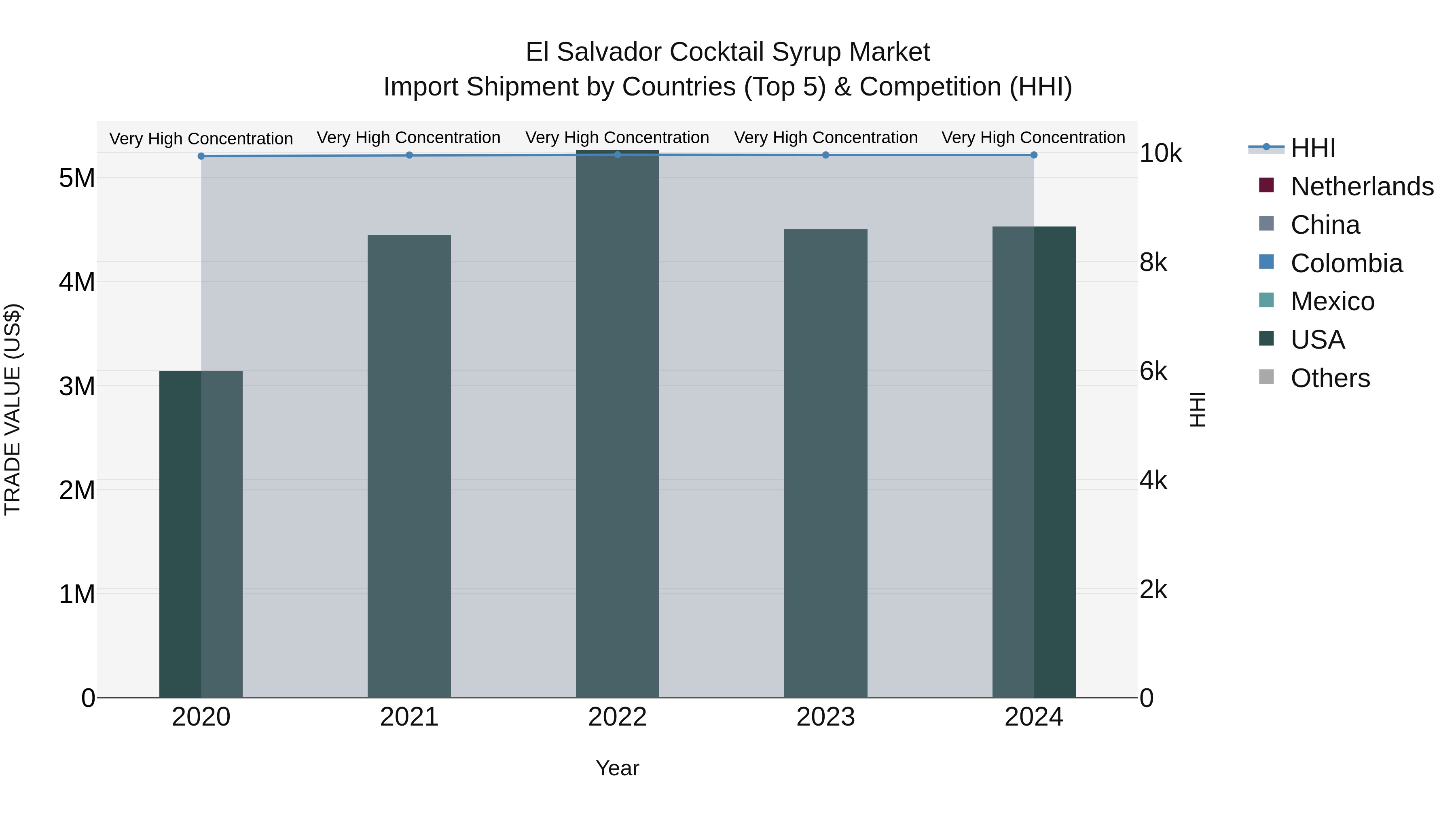 El Salvador Cocktail Syrup Market Top 5 Importing Countries and Market Competition (HHI) Analysis