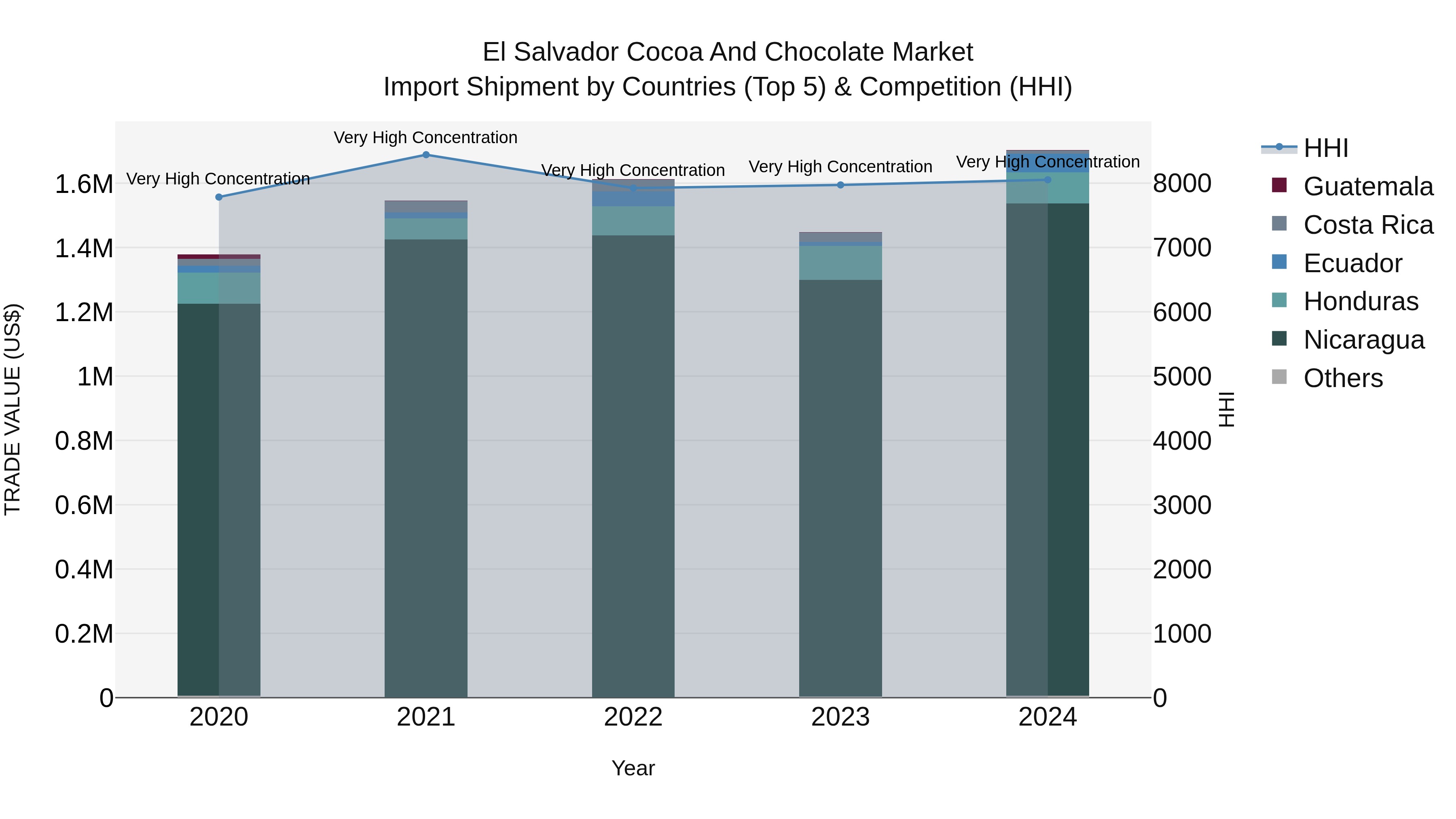 El Salvador Cocoa And Chocolate Market Top 5 Importing Countries and Market Competition (HHI) Analysis