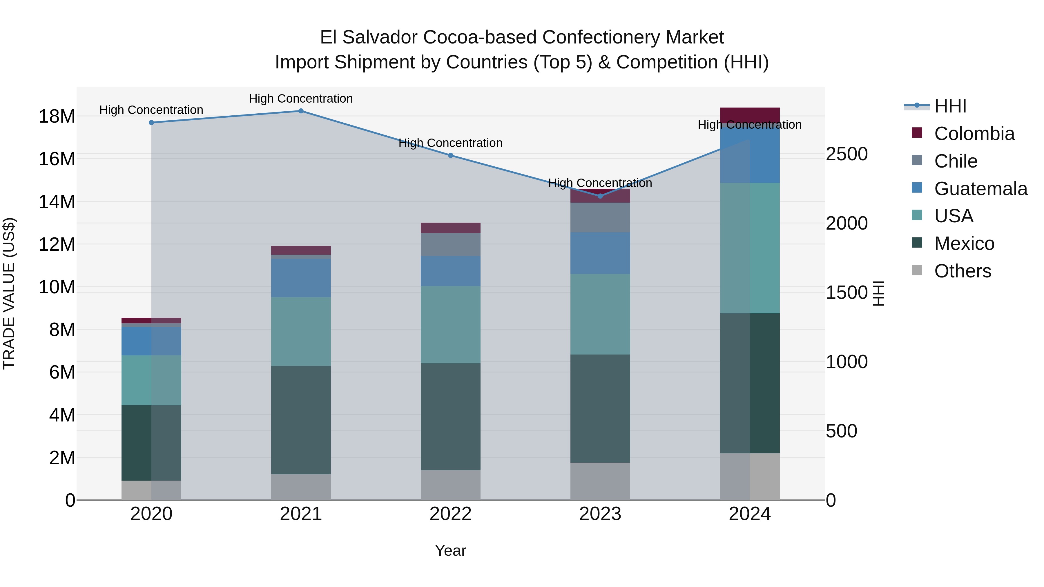 El Salvador Cocoa Based Confectionery Market Top 5 Importing Countries and Market Competition (HHI) Analysis