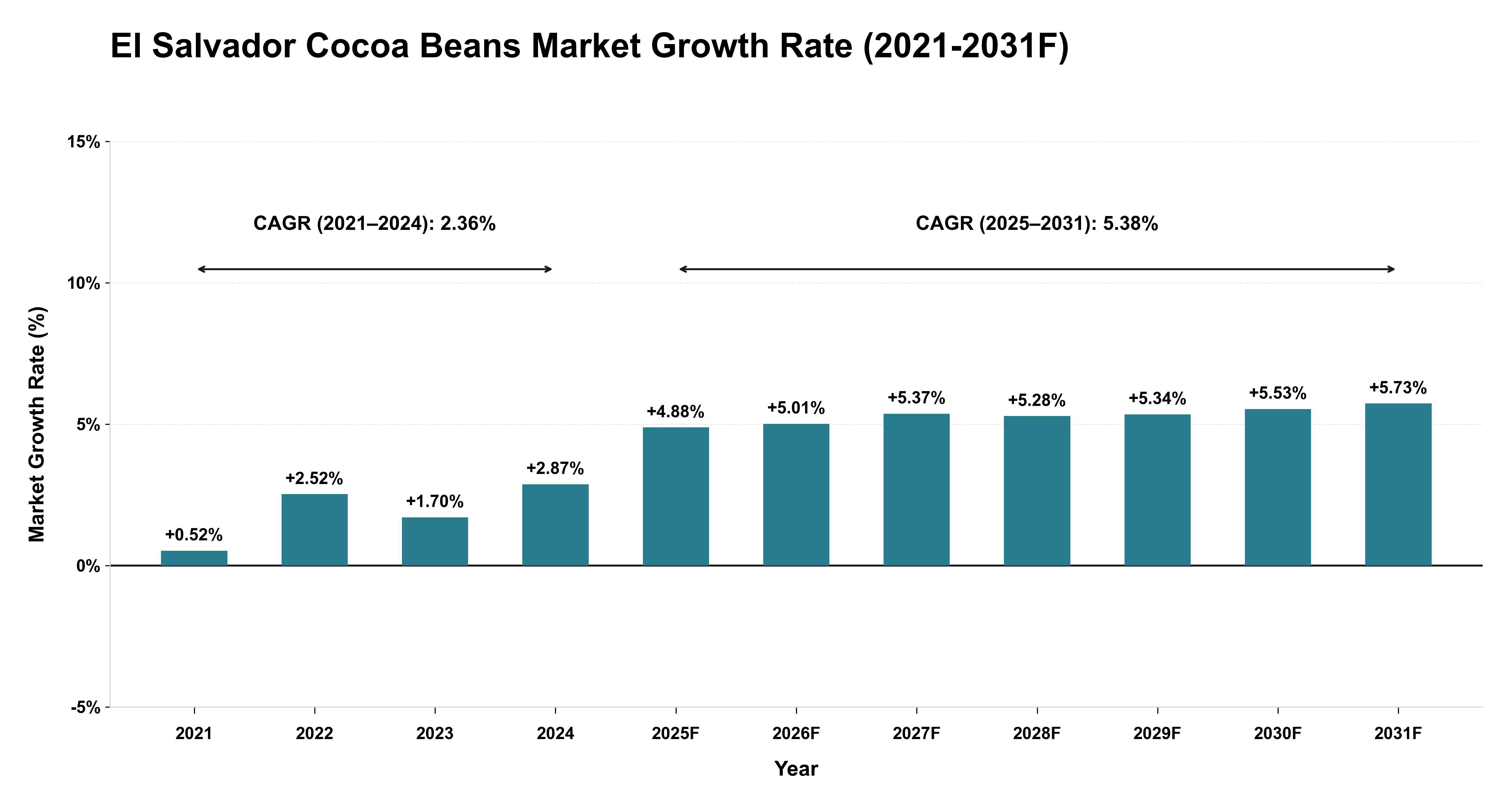El Salvador Cocoa Beans Market Year-wise Growth Rate (2021-2031F)
