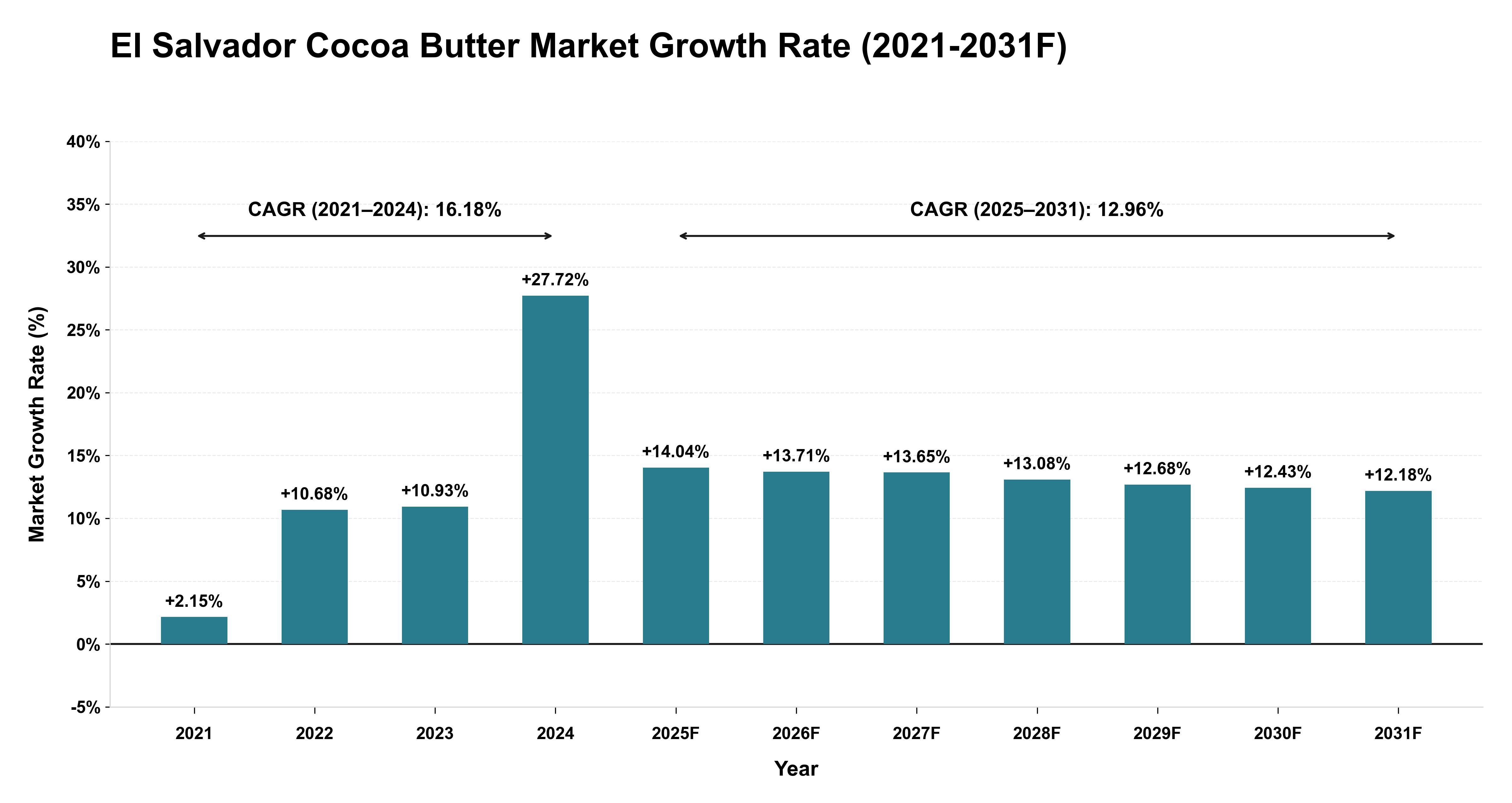 El Salvador Cocoa Butter Market Year-wise Growth Rate (2021-2031F)