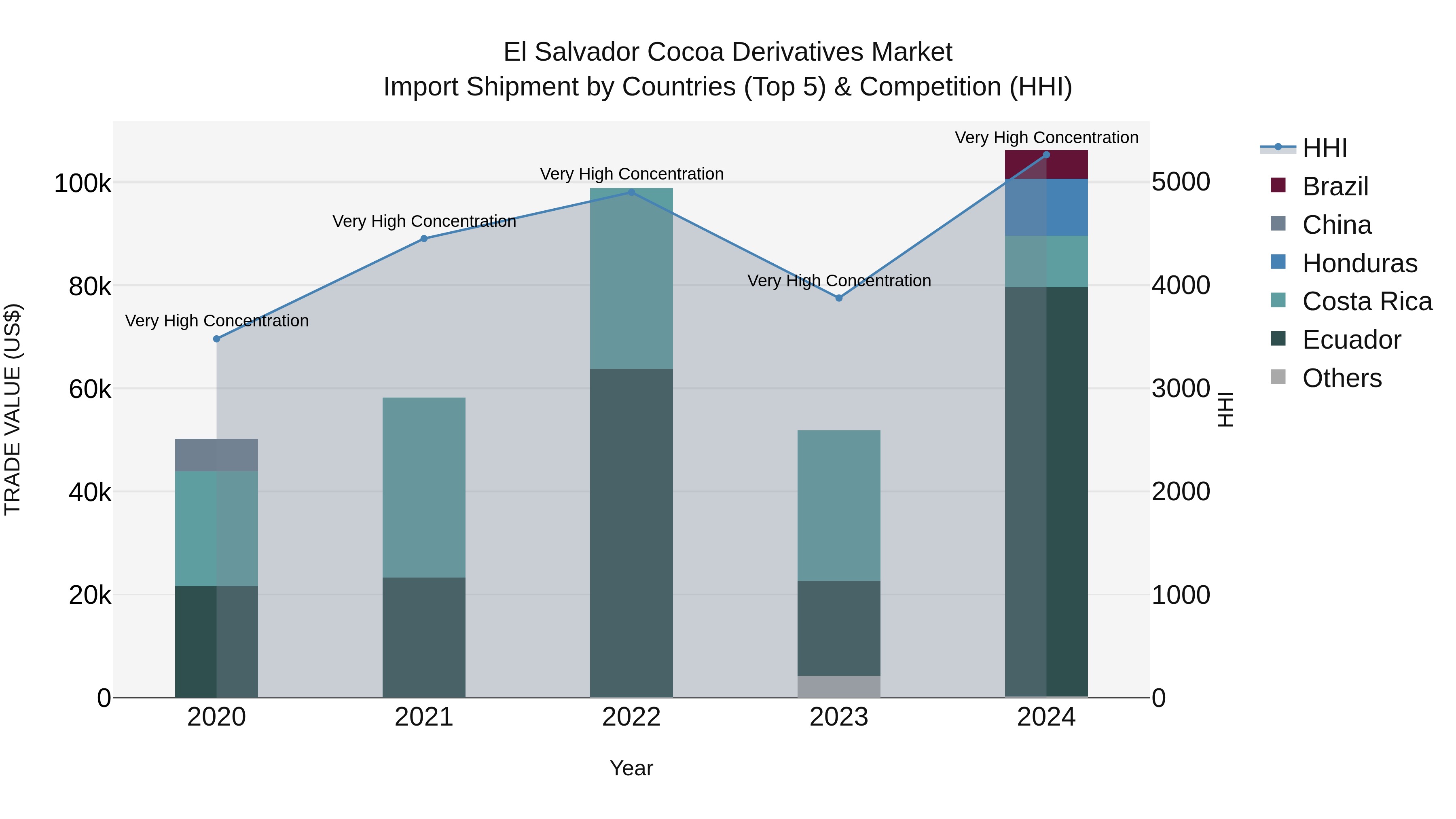 El Salvador Cocoa Derivatives Market Top 5 Importing Countries and Market Competition (HHI) Analysis
