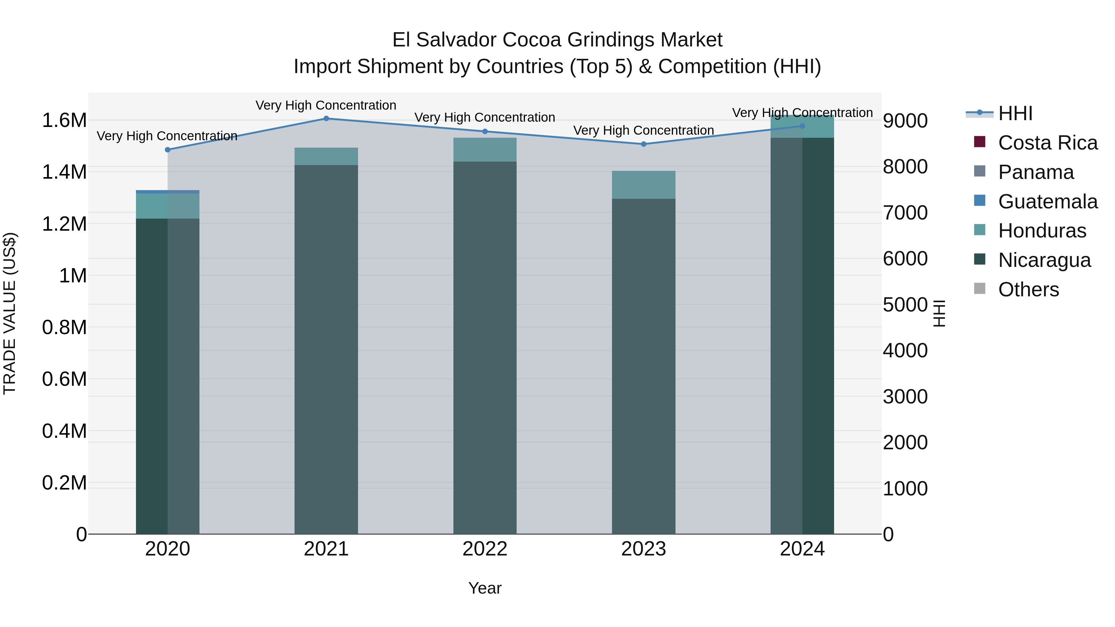 El Salvador Cocoa Grindings Market Top 5 Importing Countries and Market Competition (HHI) Analysis