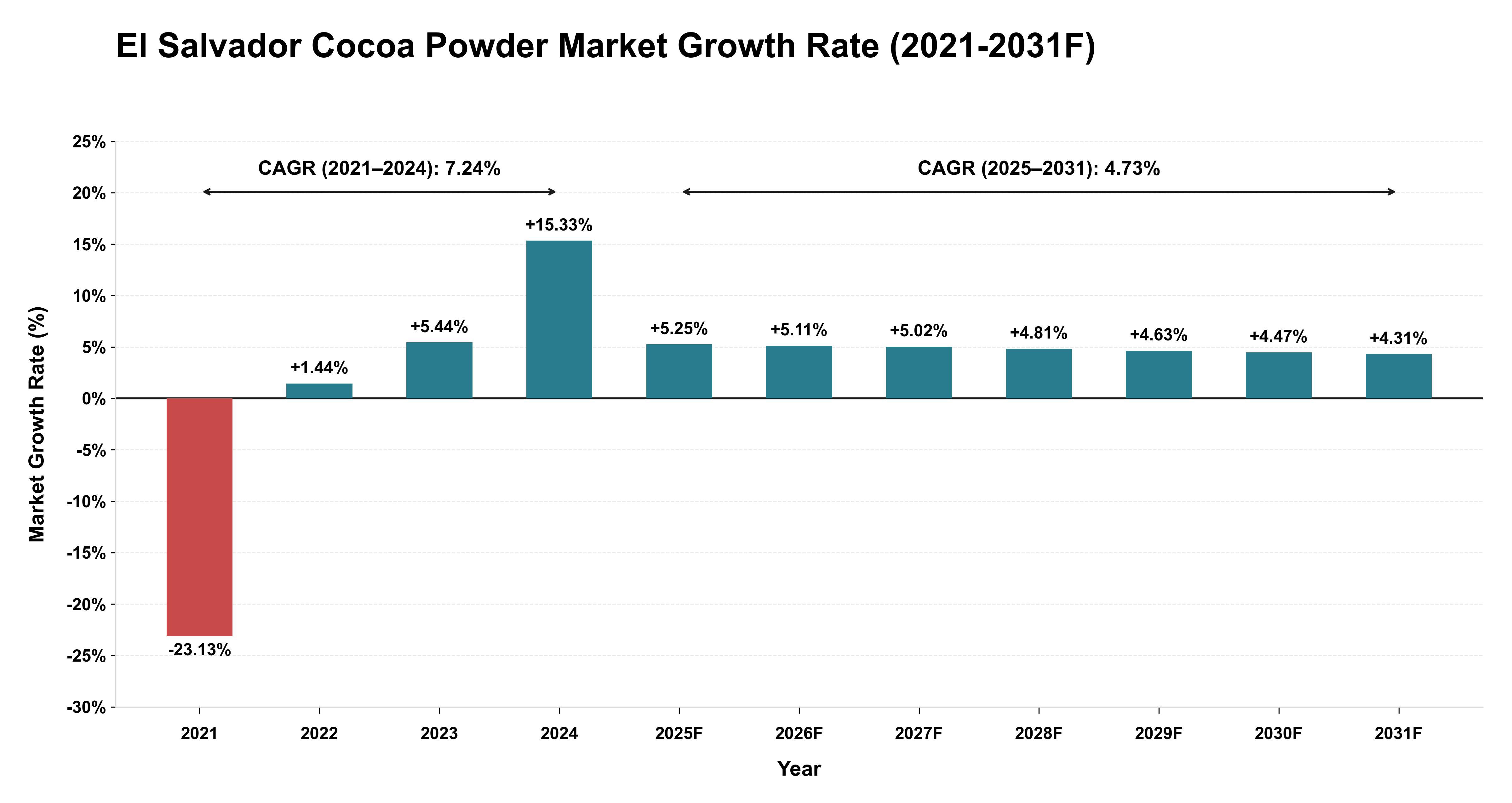El Salvador Cocoa Powder Market Year-wise Growth Rate (2021-2031F)
