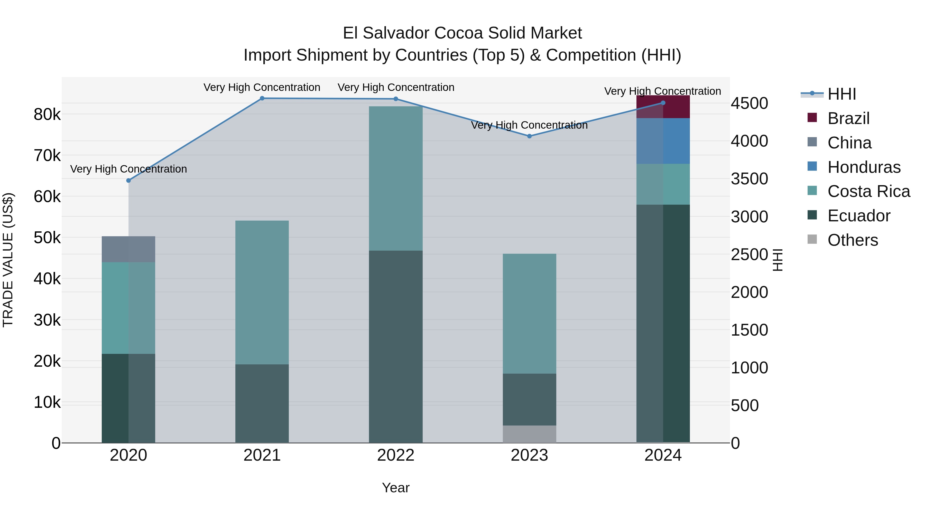El Salvador Cocoa Solid Market Top 5 Importing Countries and Market Competition (HHI) Analysis