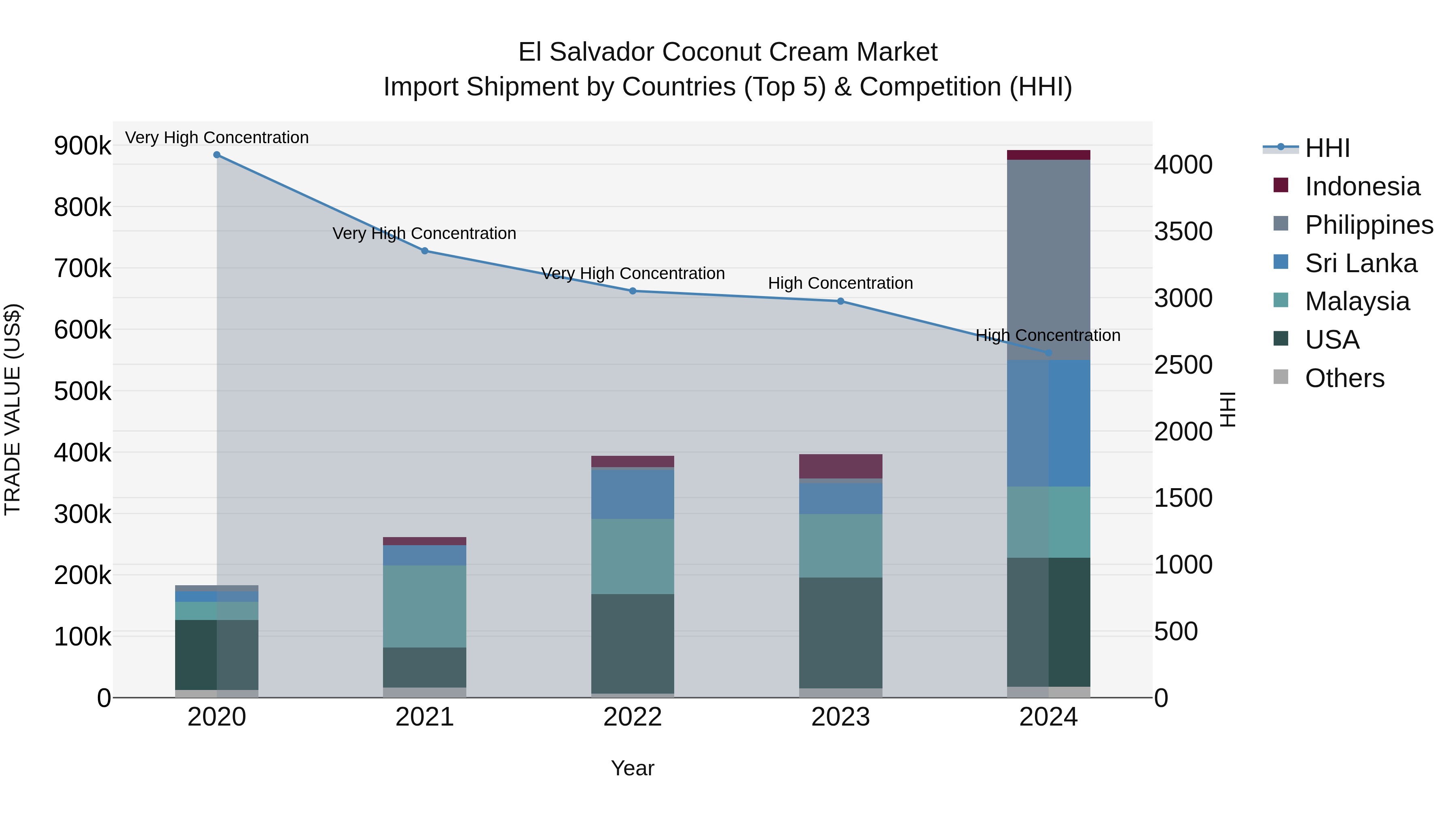 El Salvador Coconut Cream Market Top 5 Importing Countries and Market Competition (HHI) Analysis