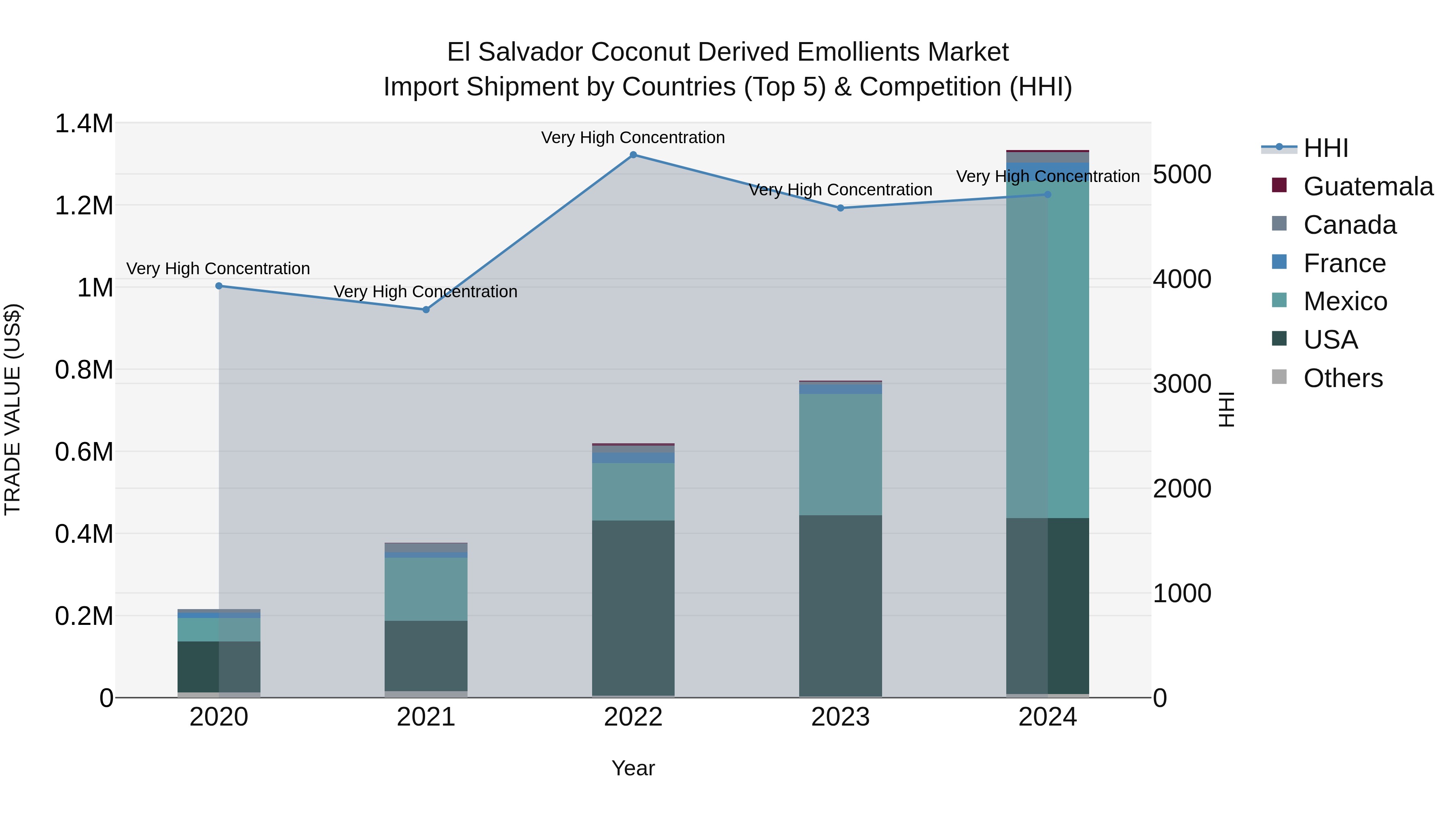 El Salvador Coconut Derived Emollients Market Top 5 Importing Countries and Market Competition (HHI) Analysis