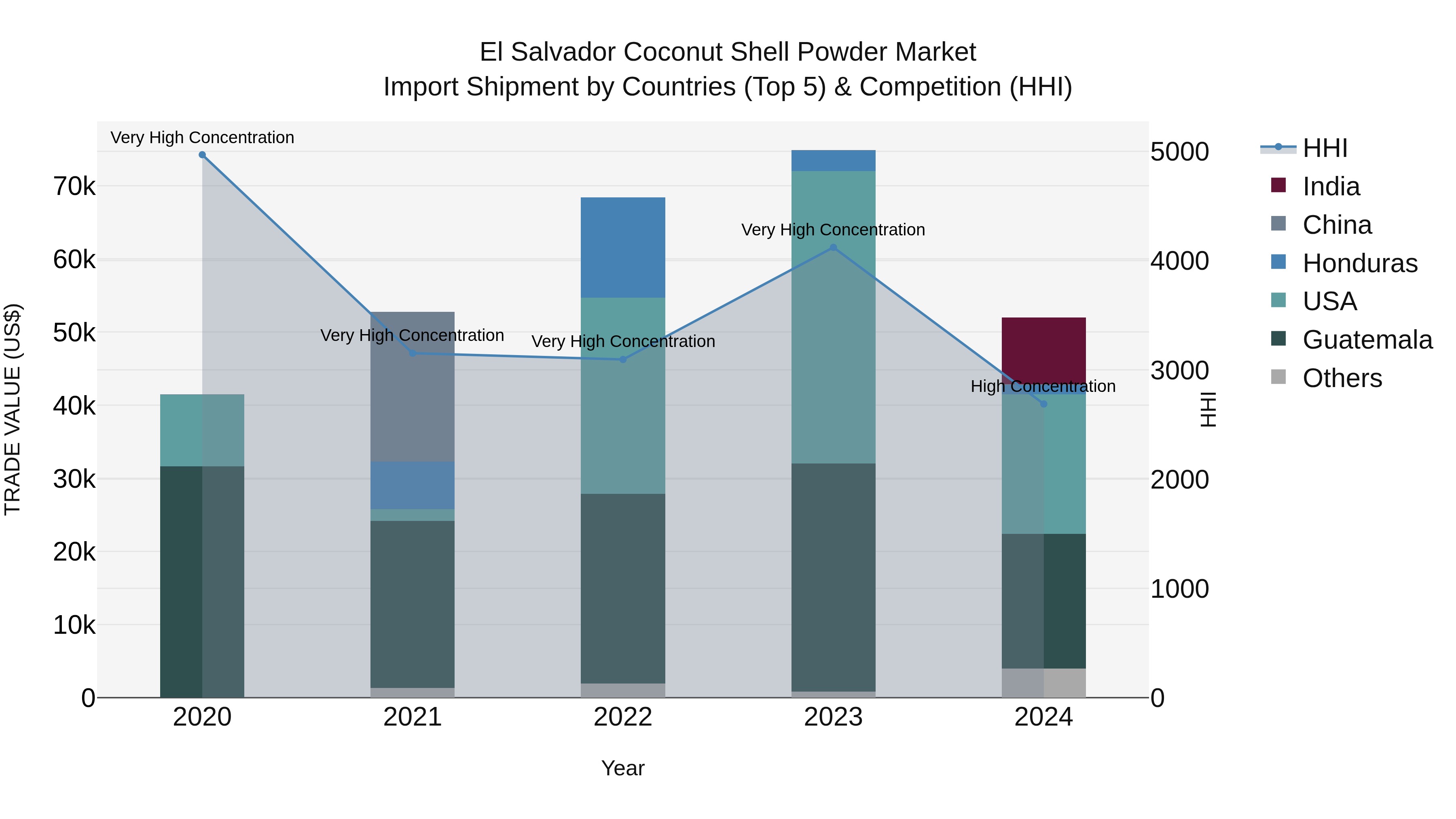 El Salvador Coconut Shell Powder Market Top 5 Importing Countries and Market Competition (HHI) Analysis