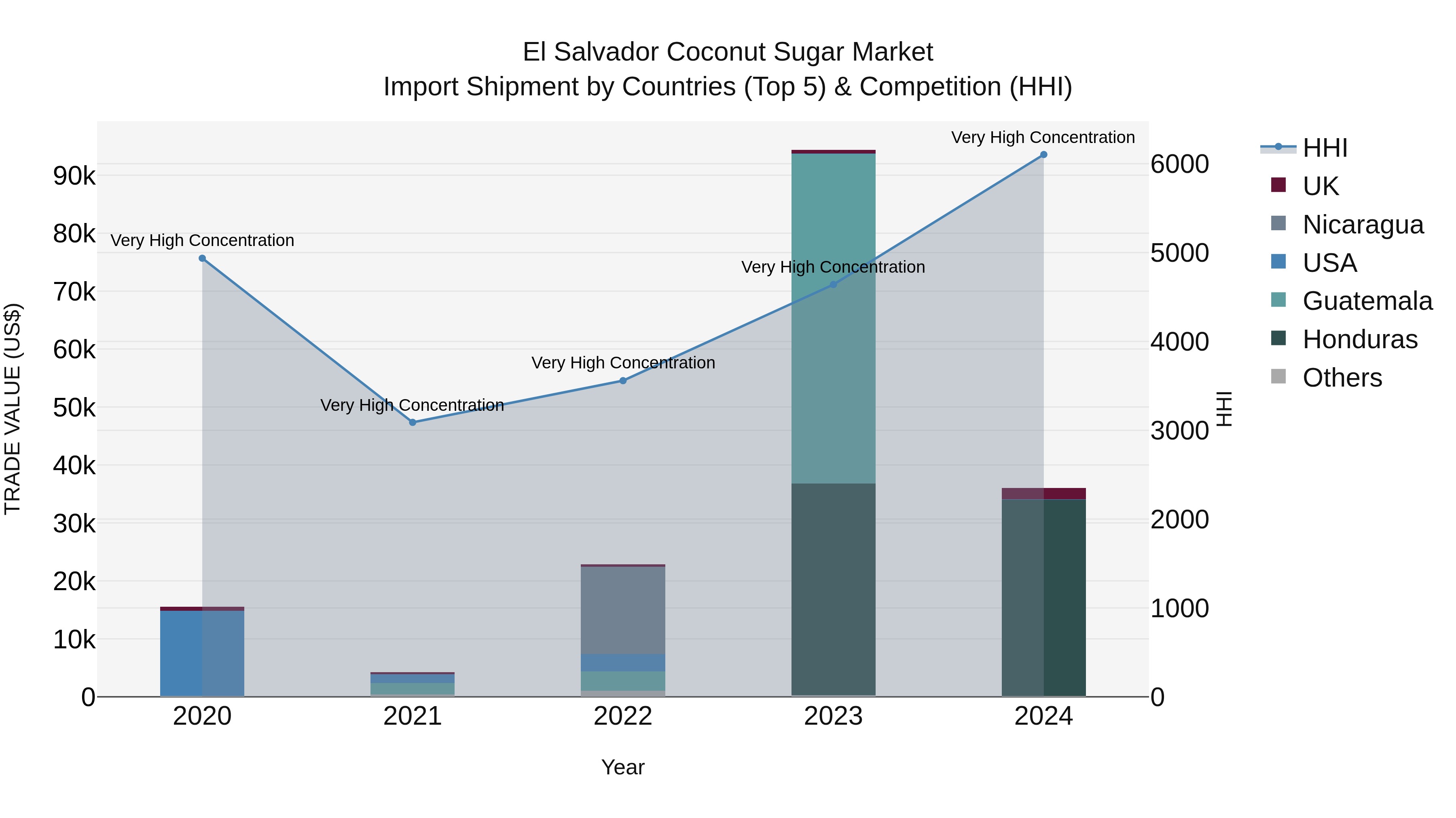 El Salvador Coconut Sugar Market Top 5 Importing Countries and Market Competition (HHI) Analysis