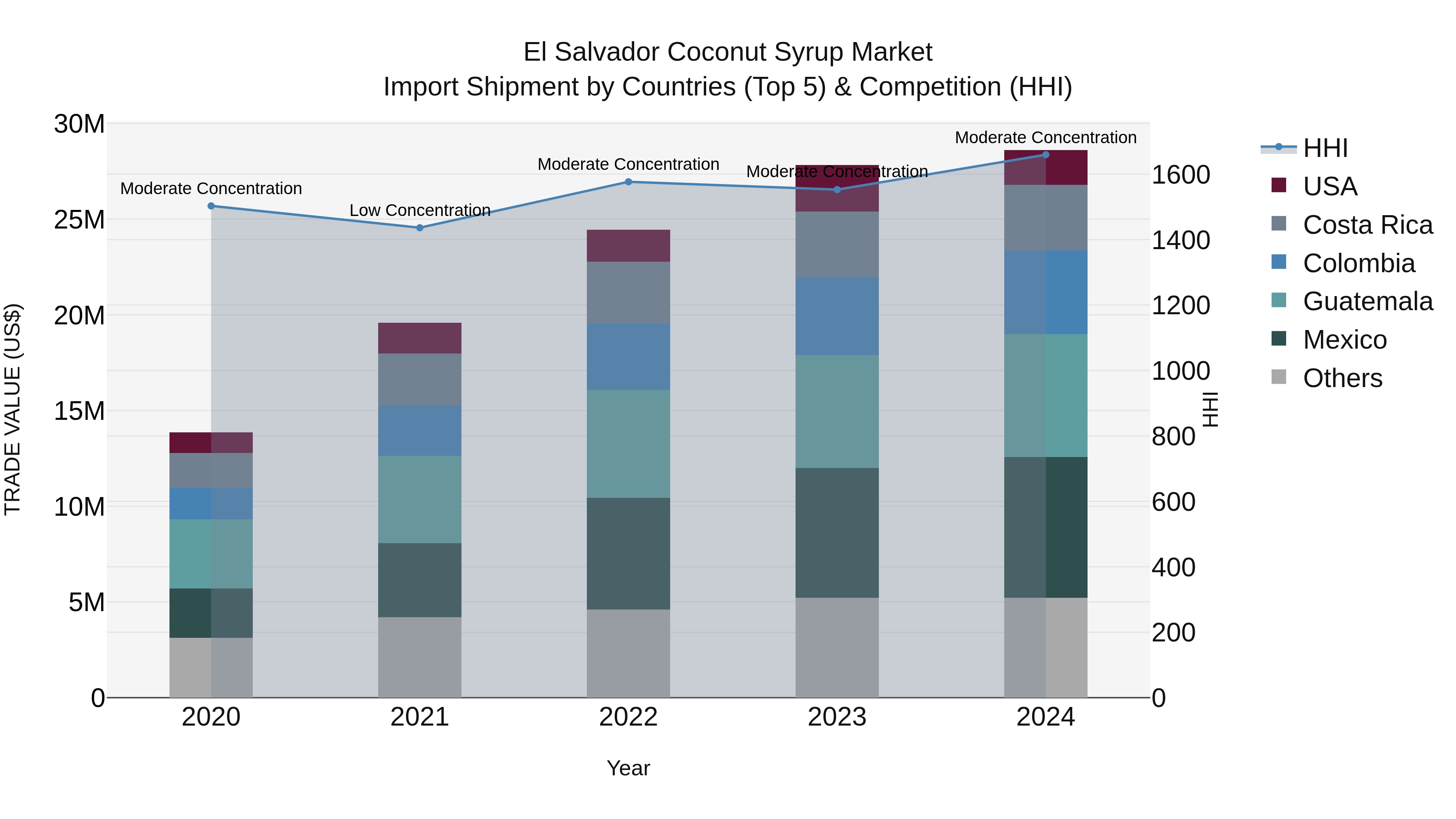El Salvador Coconut Syrup Market Top 5 Importing Countries and Market Competition (HHI) Analysis