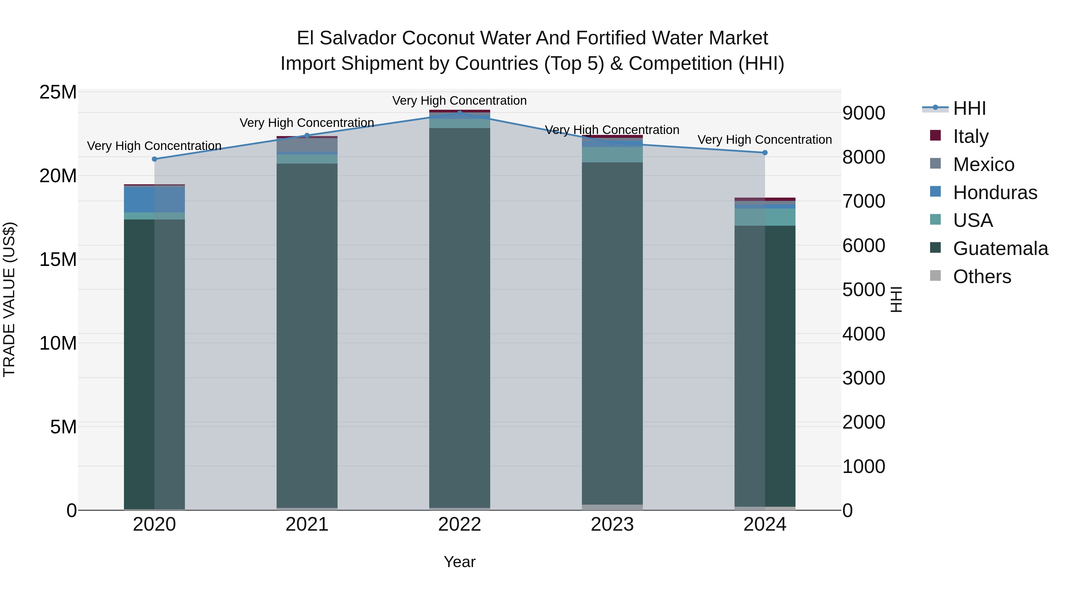 El Salvador Coconut Water And Fortified Water Market Top 5 Importing Countries and Market Competition (HHI) Analysis