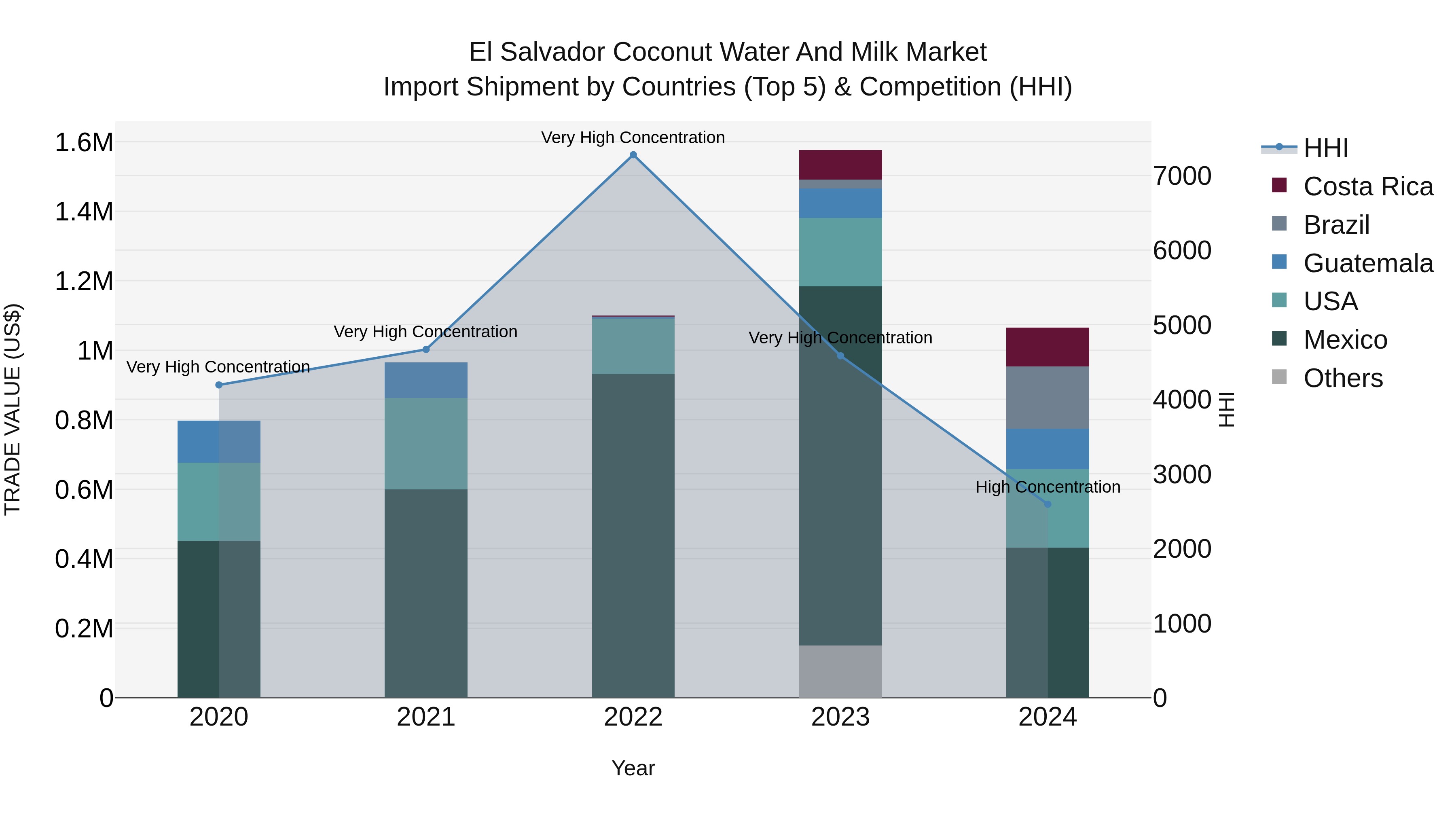 El Salvador Coconut Water And Milk Market Top 5 Importing Countries and Market Competition (HHI) Analysis