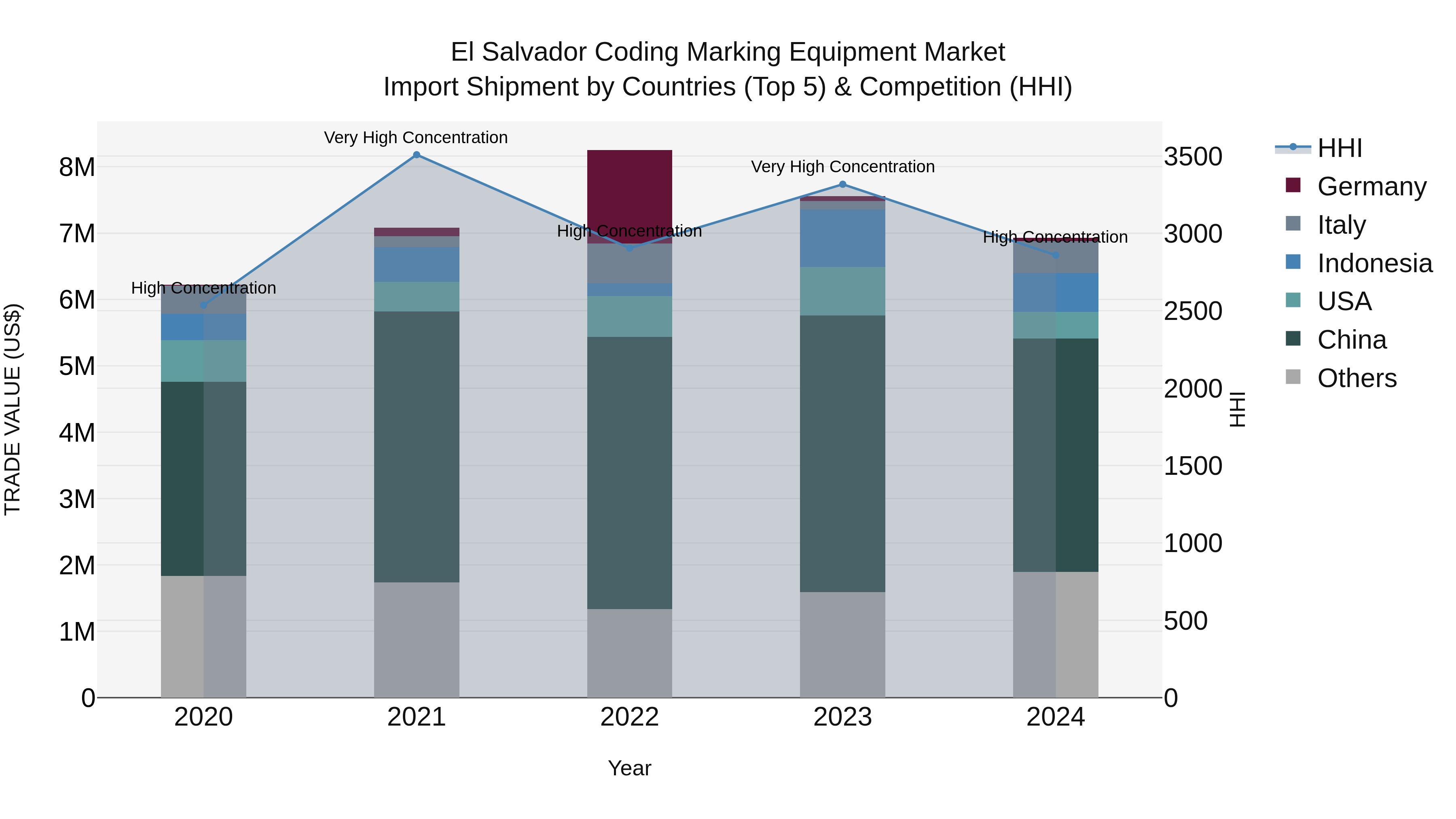 El Salvador Coding Marking Equipment Market Top 5 Importing Countries and Market Competition (HHI) Analysis