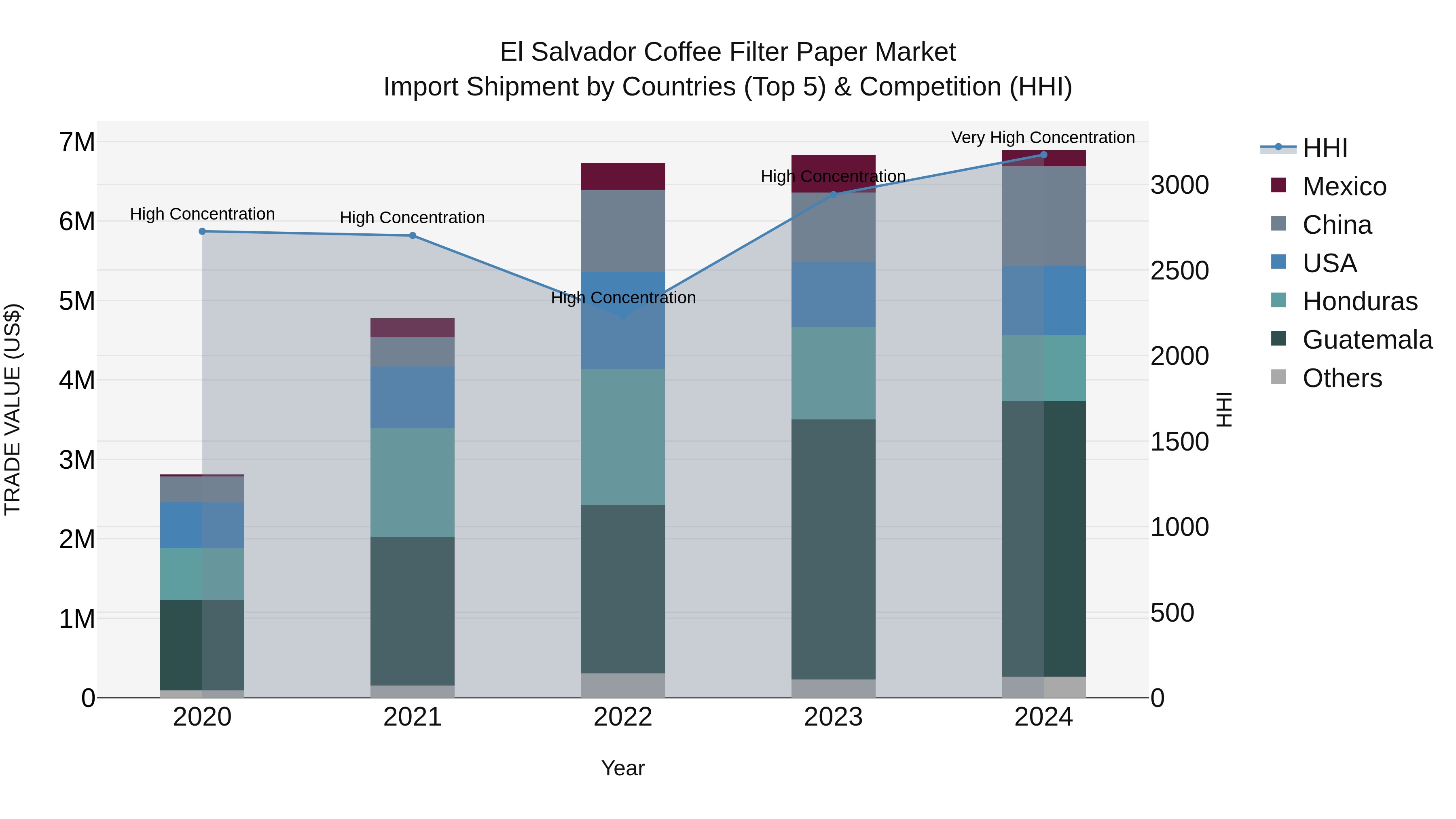 El Salvador Coffee Filter Paper Market Top 5 Importing Countries and Market Competition (HHI) Analysis