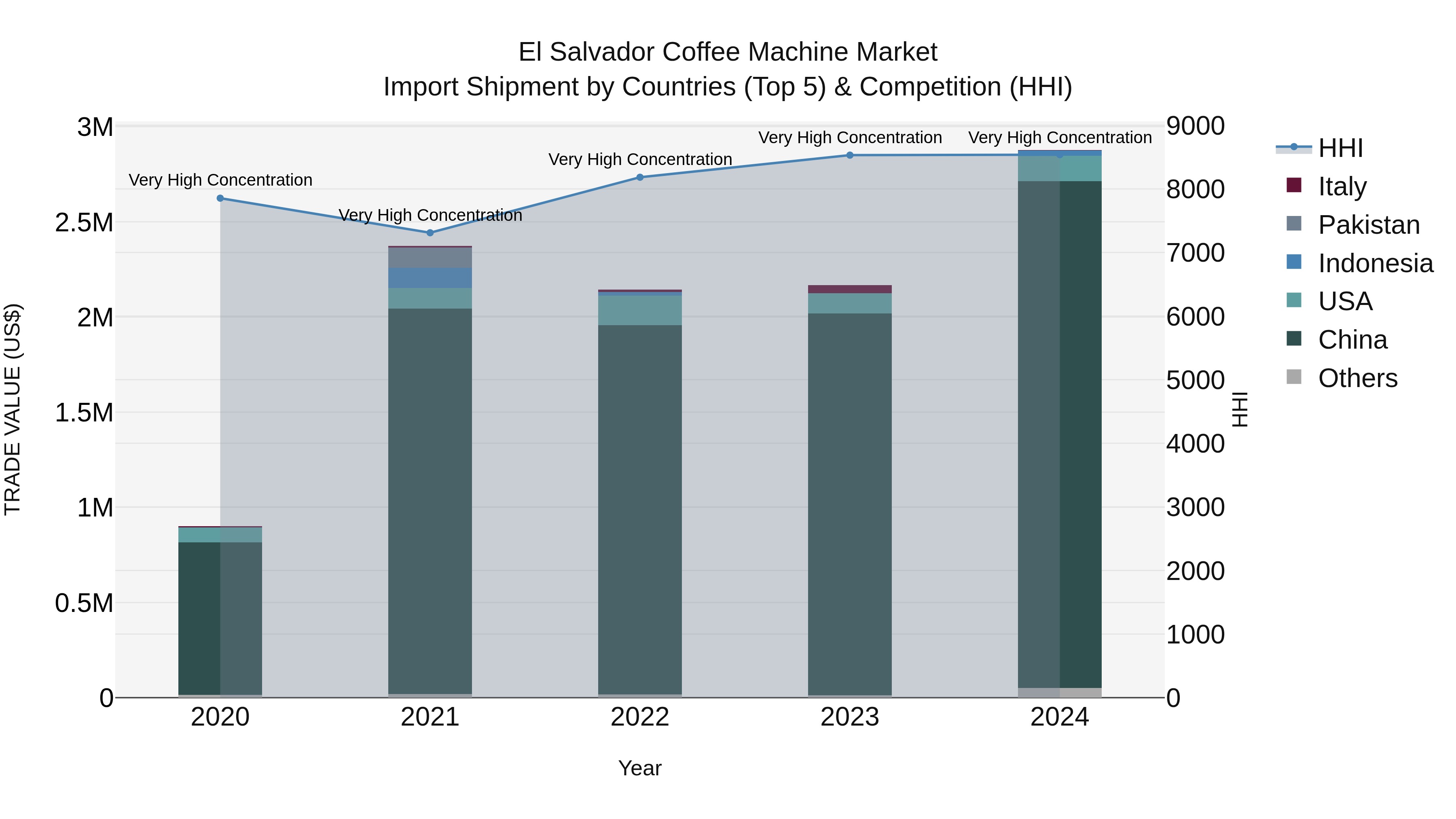 El Salvador Coffee Machine Market Top 5 Importing Countries and Market Competition (HHI) Analysis