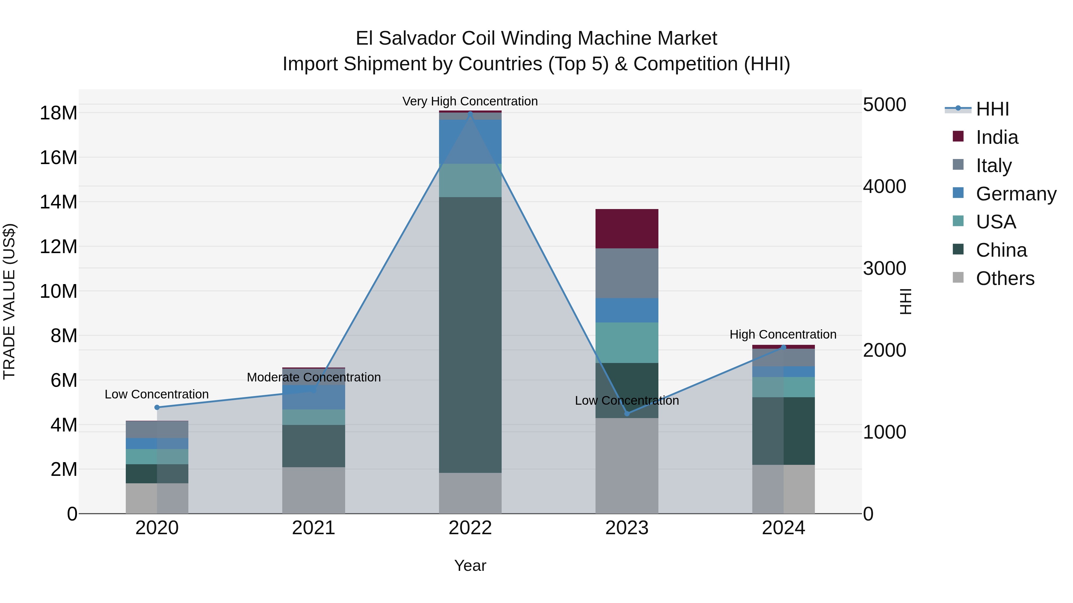 El Salvador Coil Winding Machine Market Top 5 Importing Countries and Market Competition (HHI) Analysis