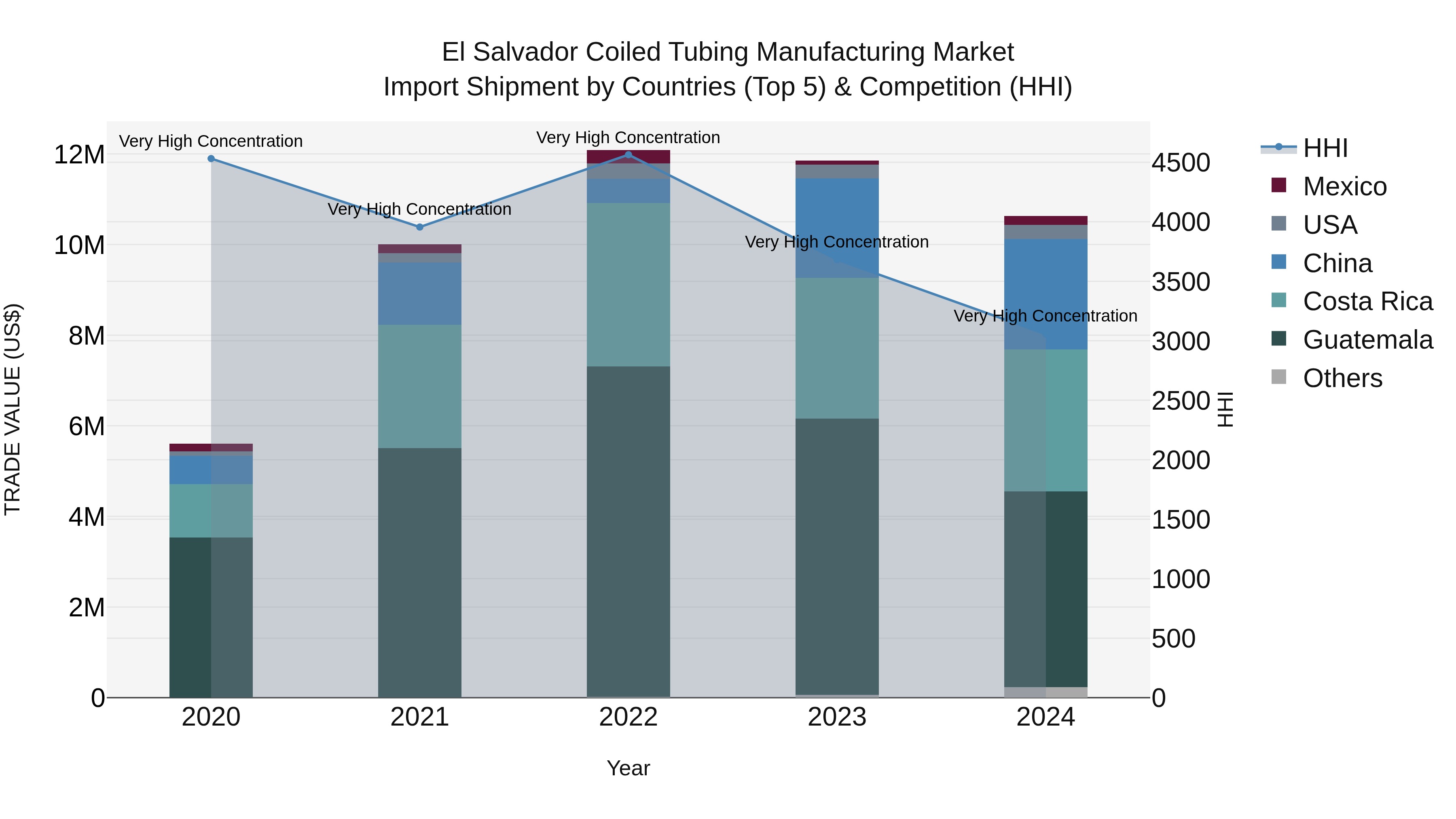 El Salvador Coiled Tubing Manufacturing Market Top 5 Importing Countries and Market Competition (HHI) Analysis