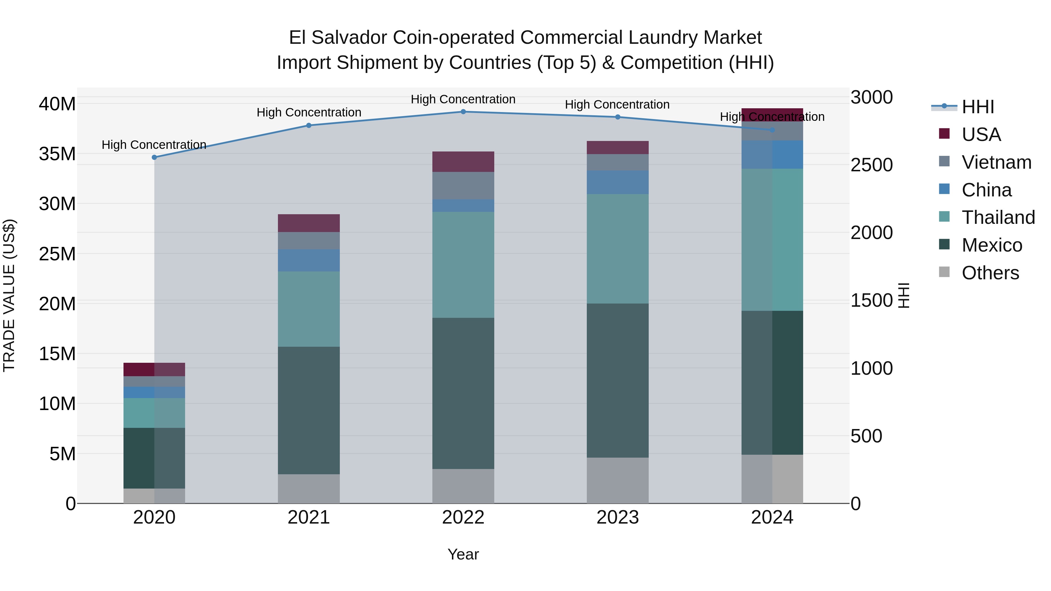 El Salvador Coin Operated Commercial Laundry Market Top 5 Importing Countries and Market Competition (HHI) Analysis