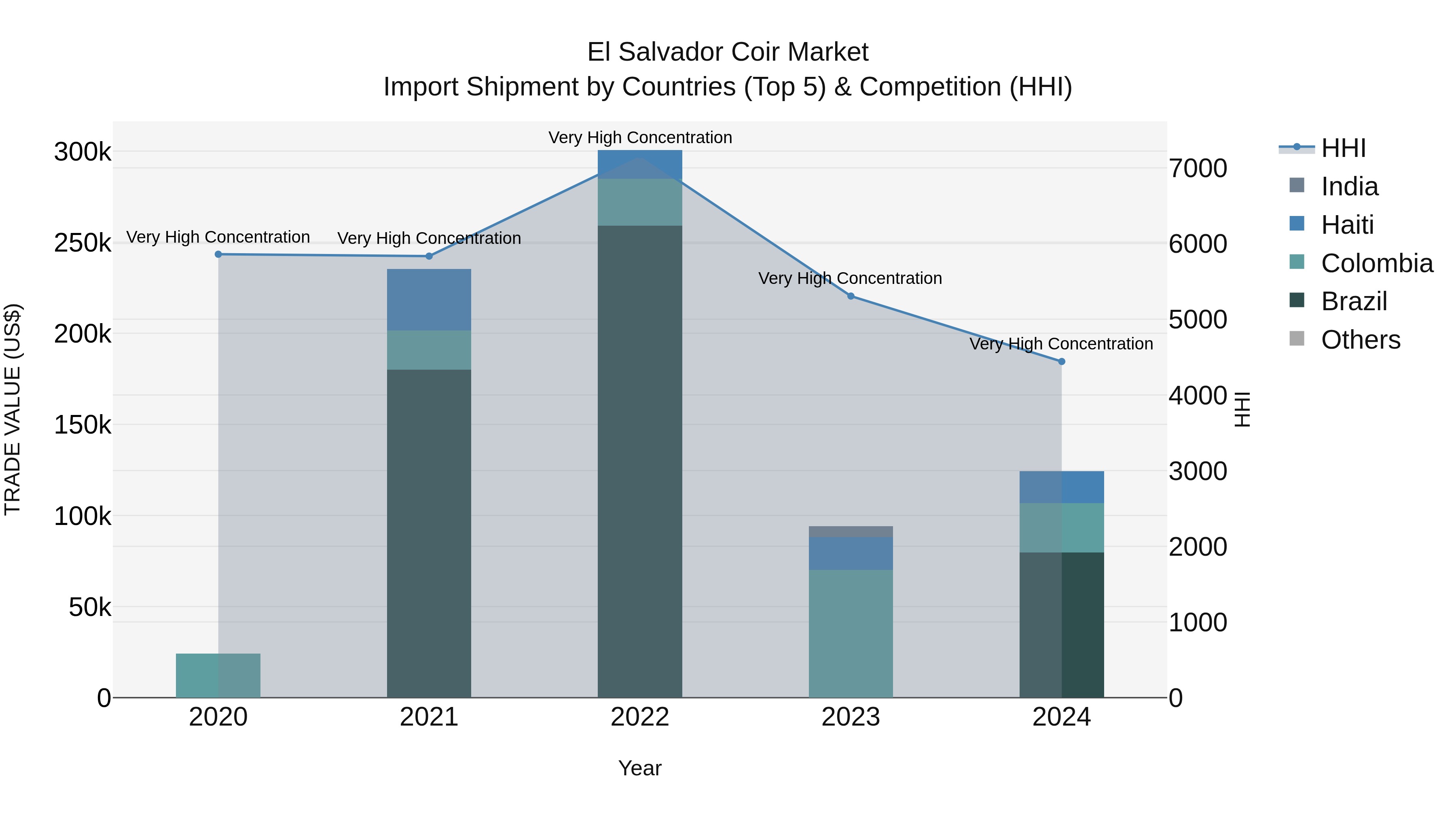El Salvador Coir Market Top 5 Importing Countries and Market Competition (HHI) Analysis