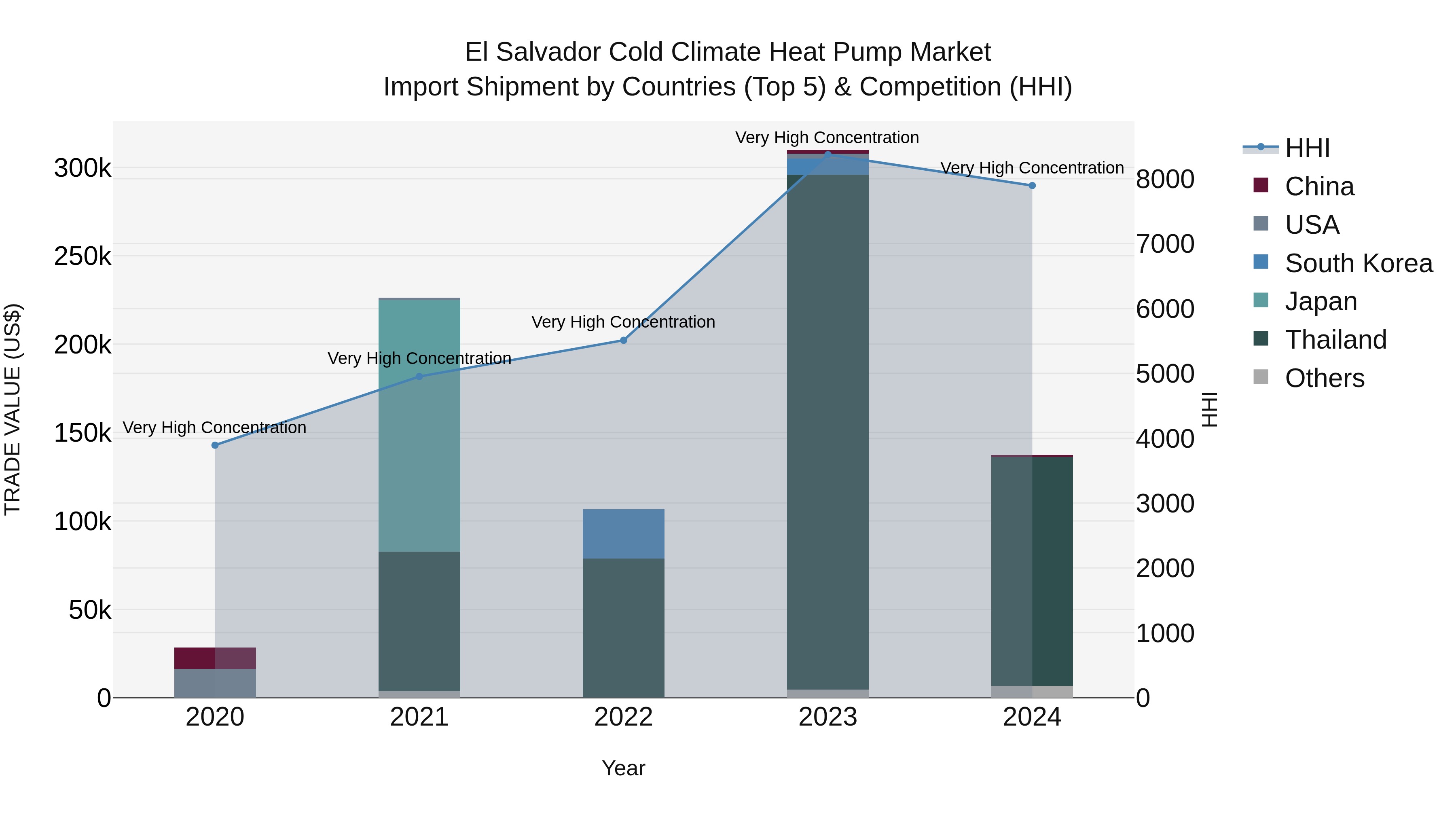 El Salvador Cold Climate Heat Pump Market Top 5 Importing Countries and Market Competition (HHI) Analysis