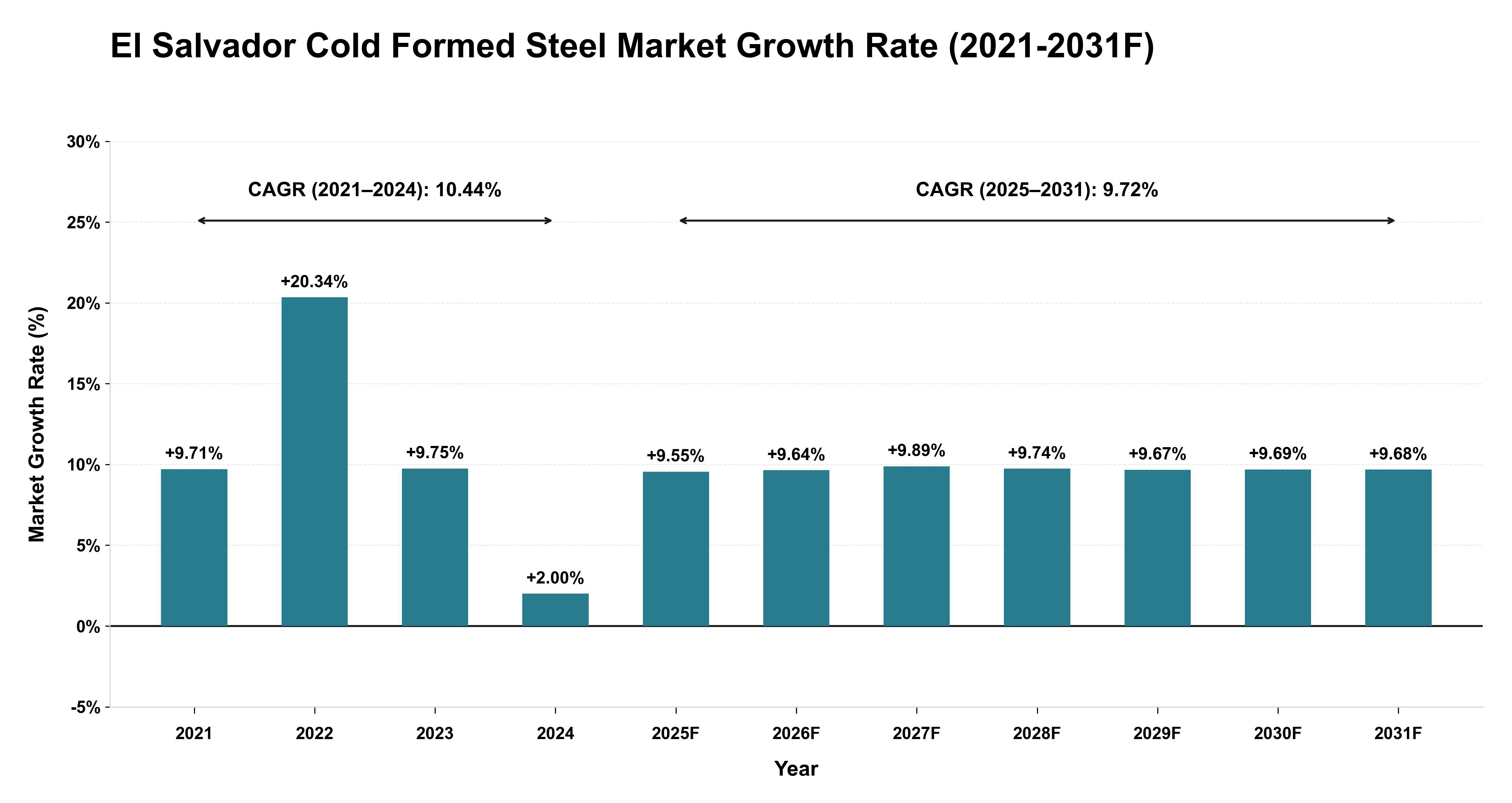 El Salvador Cold Formed Steel Market Year-wise Growth Rate (2021-2031F)