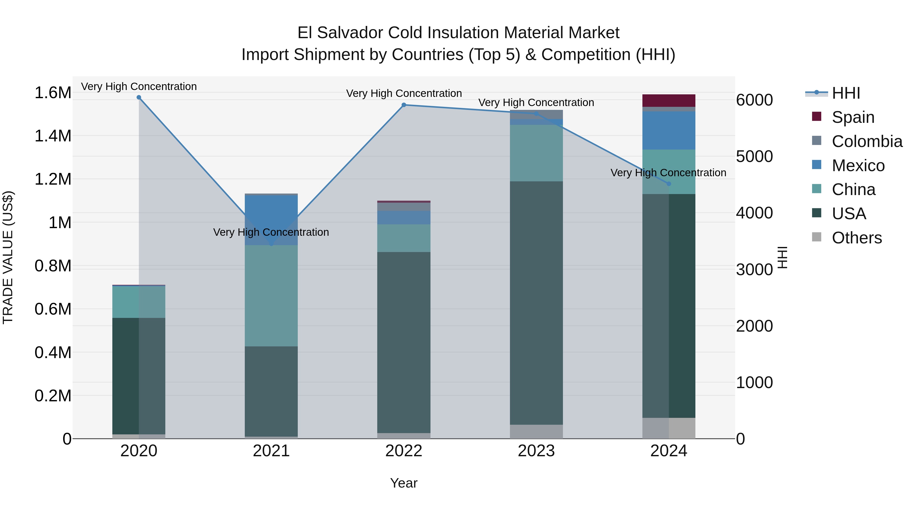 El Salvador Cold Insulation Material Market Top 5 Importing Countries and Market Competition (HHI) Analysis