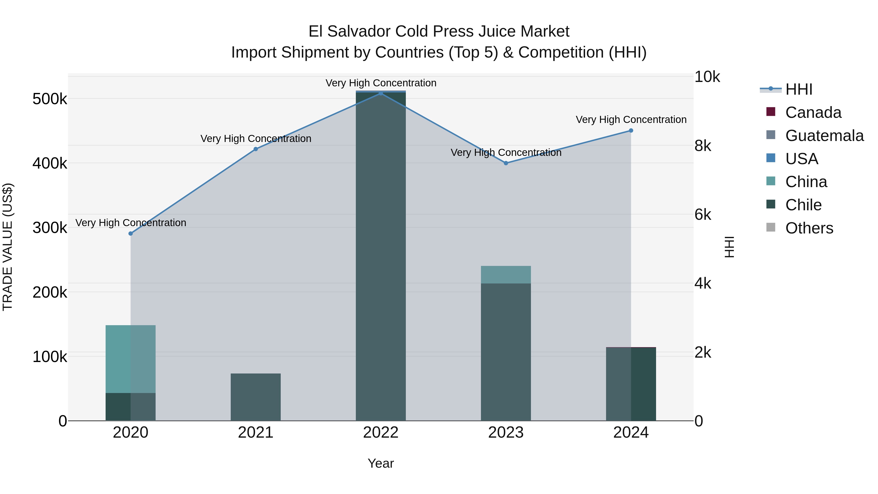 El Salvador Cold Press Juice Market Top 5 Importing Countries and Market Competition (HHI) Analysis