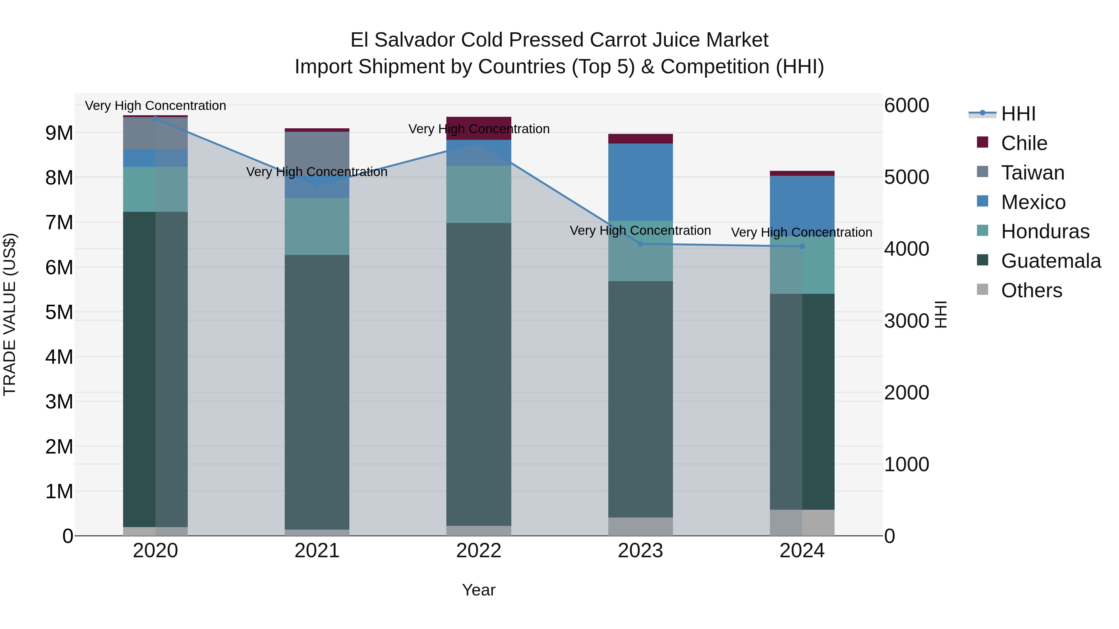 El Salvador Cold Pressed Carrot Juice Market Top 5 Importing Countries and Market Competition (HHI) Analysis