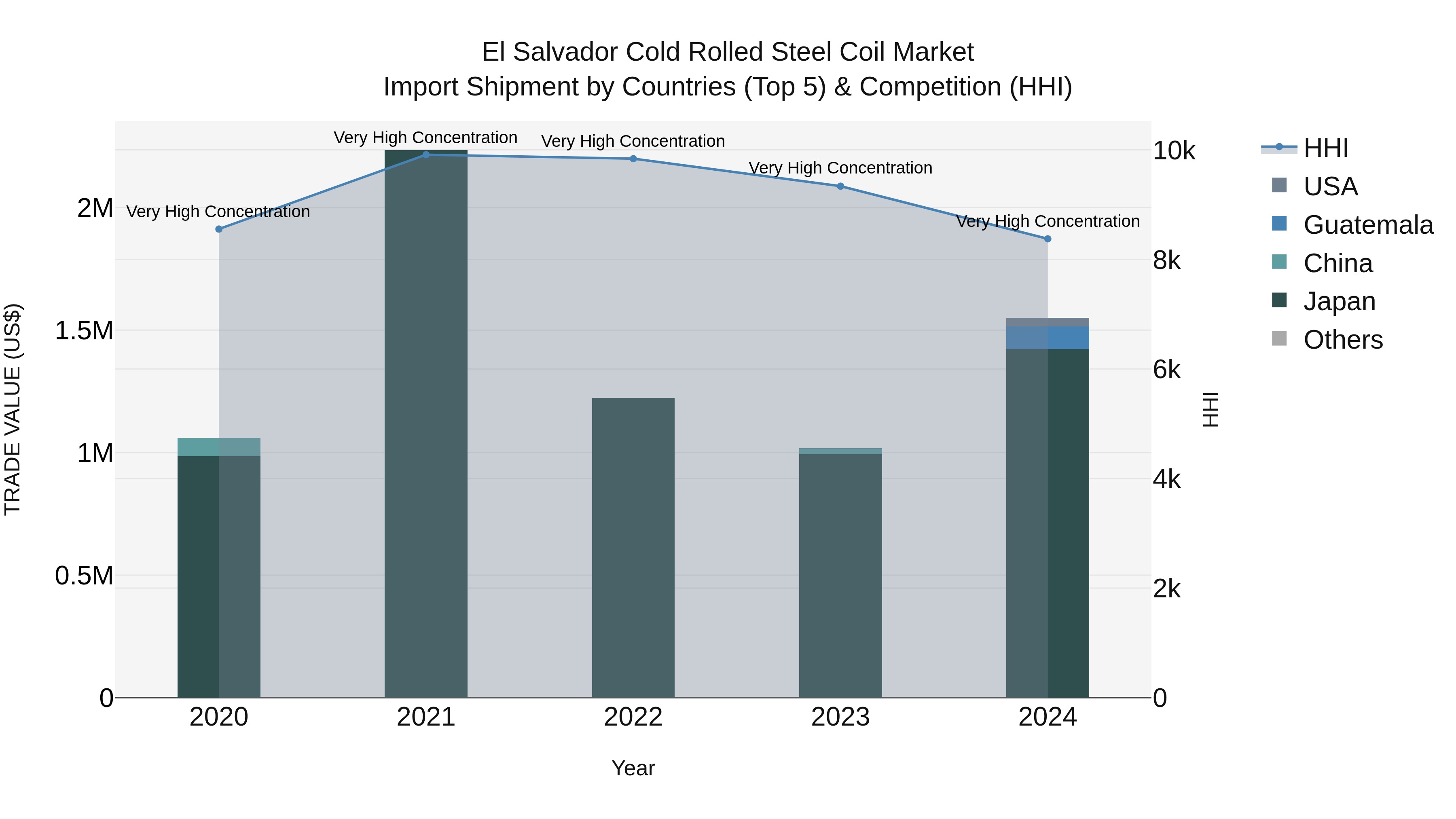 El Salvador Cold Rolled Steel Coil Market Top 5 Importing Countries and Market Competition (HHI) Analysis