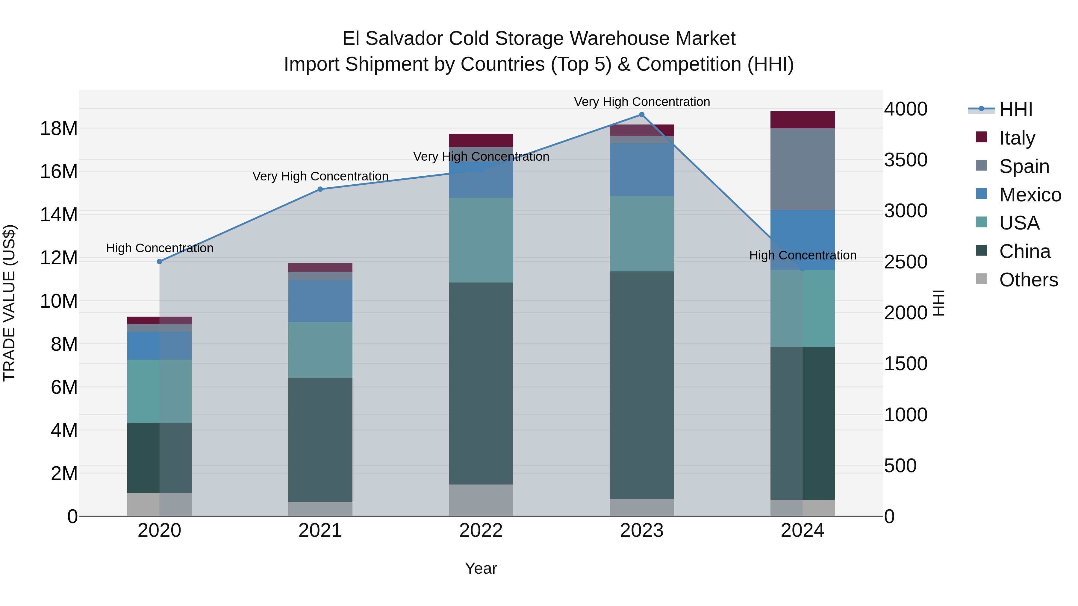 El Salvador Cold Storage Warehouse Market Top 5 Importing Countries and Market Competition (HHI) Analysis