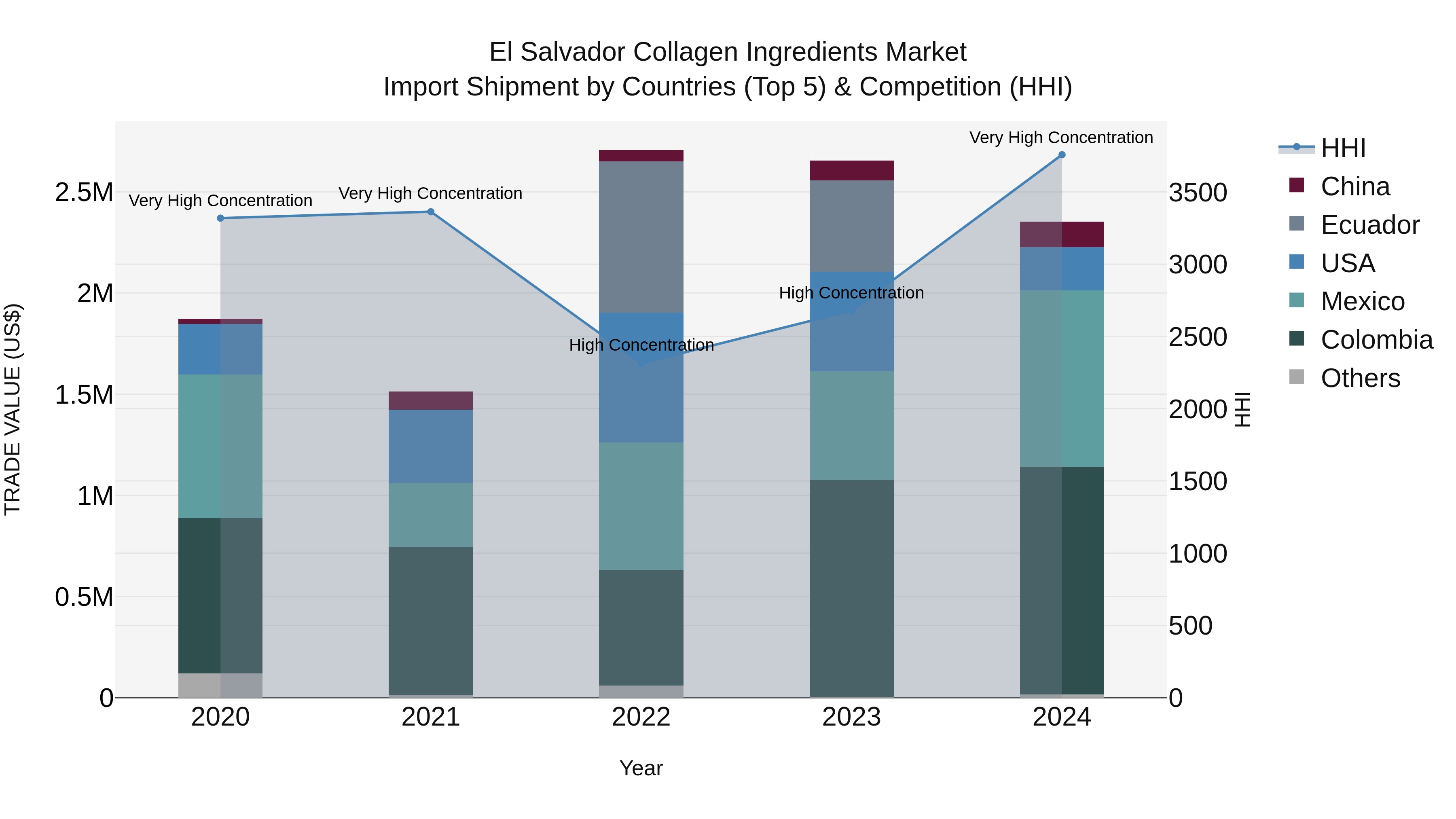 El Salvador Collagen Ingredients Market Top 5 Importing Countries and Market Competition (HHI) Analysis